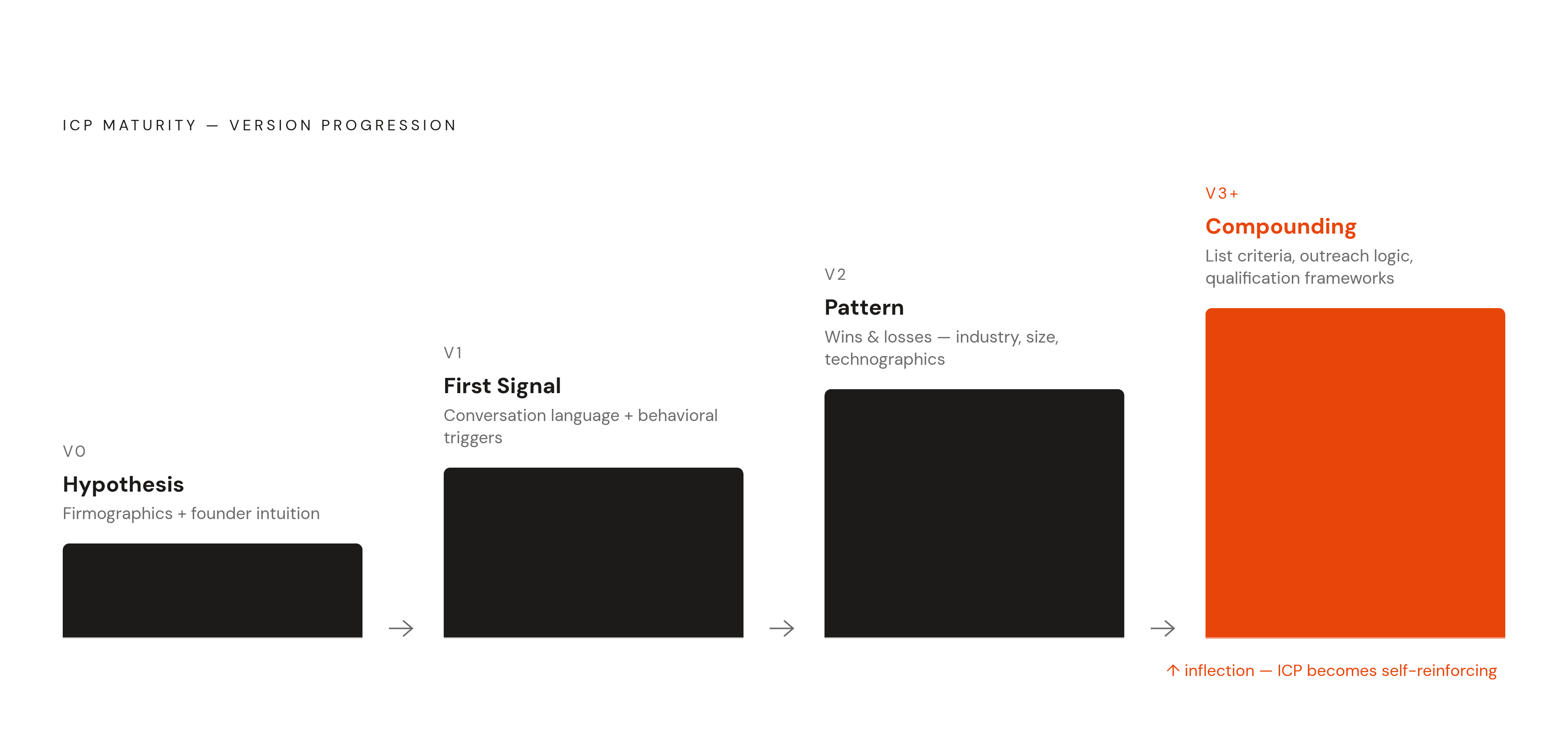 Diagram: From Hypothesis to Compounding: The Four ICP Versions. Visualizes: Visualize the four sequential ICP versions described in the article as a progression, each stage building on the last.