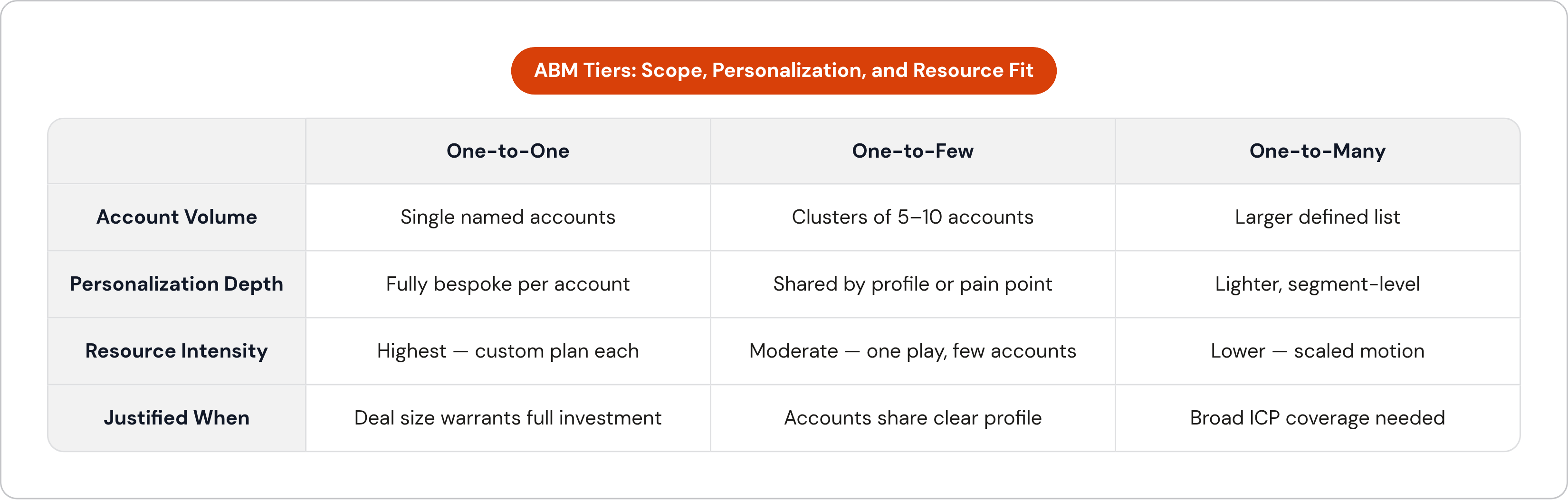Table: ABM Tiers: Scope, Personalization, and Resource Fit. Compares Account Volume, Personalization Depth, Resource Intensity and Justified When by One-to-One, One-to-Few and One-to-Many.