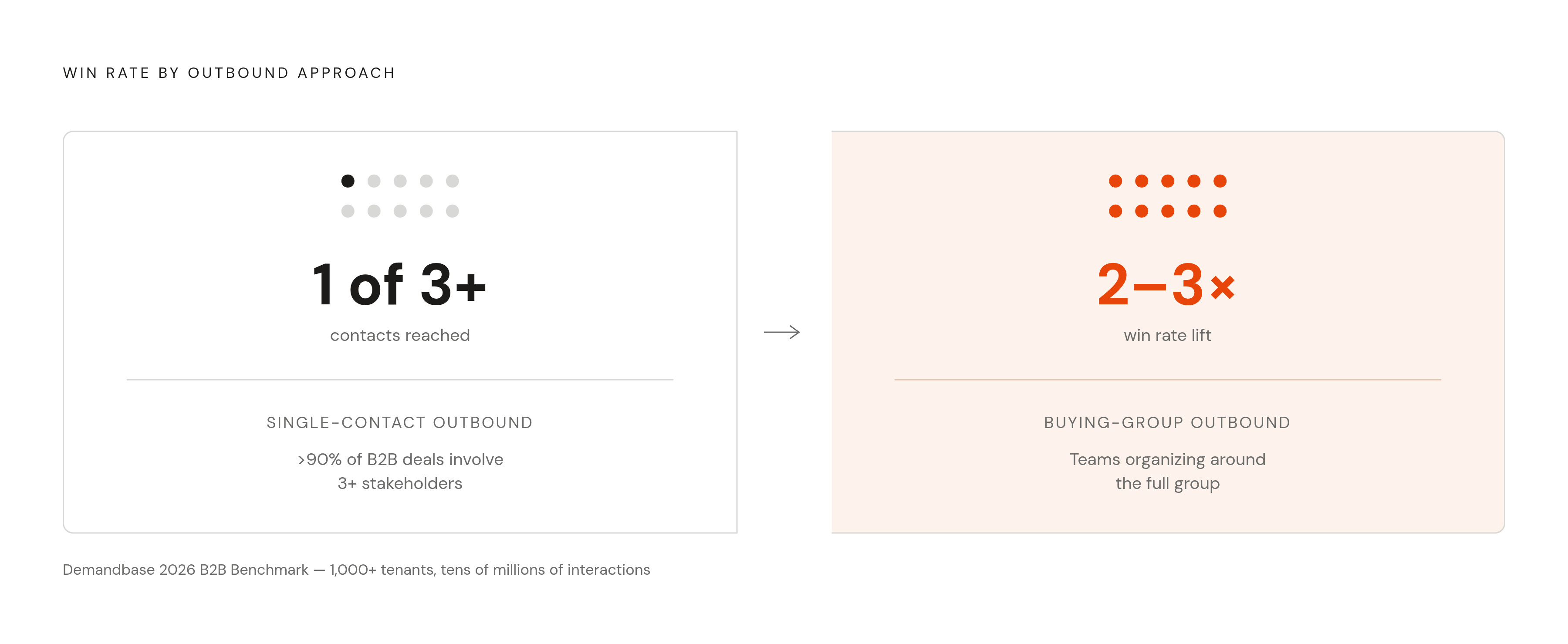 Diagram: Buying Groups Win: The Math Behind Multi-Stakeholder Outreach. Visualizes: Show the stark contrast between single-contact outbound and buying-group-based outbound using two key data points from the article: over 90% of B2B sellers sell to…