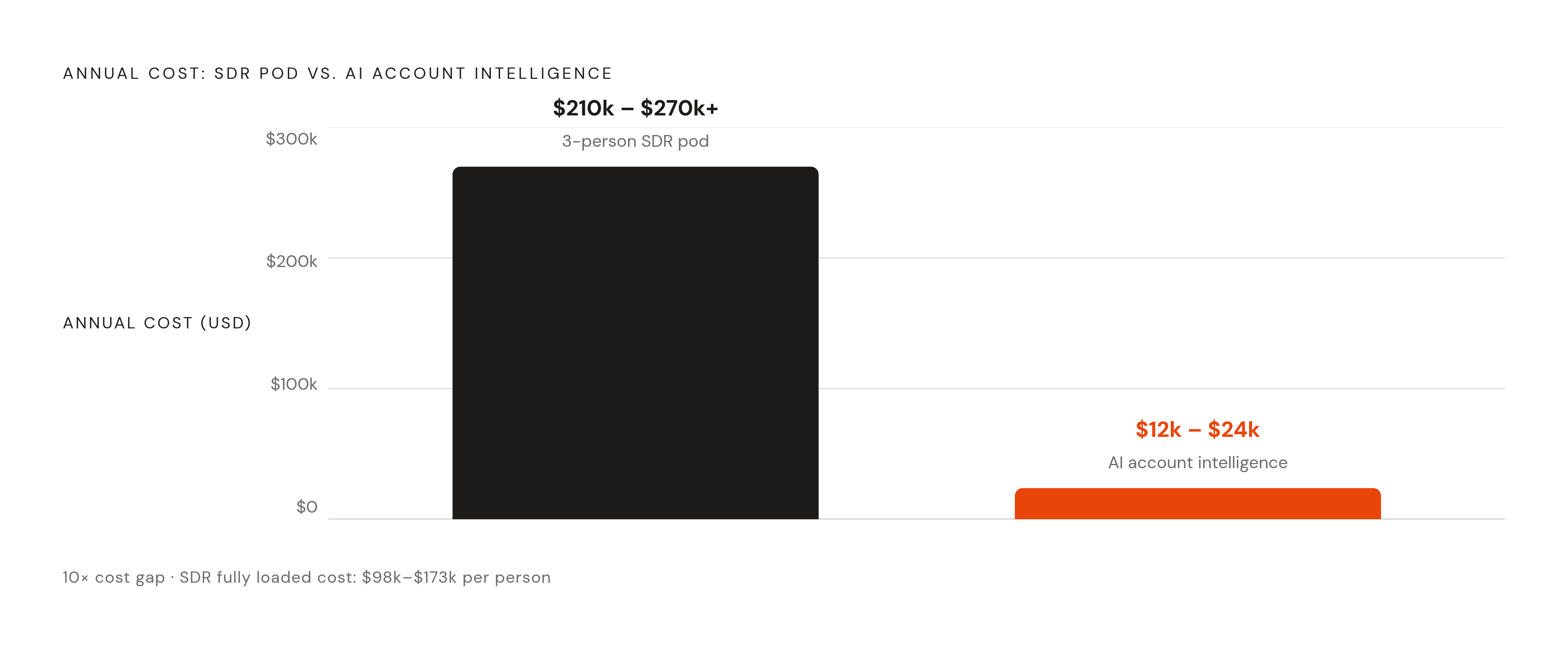 Diagram: The SDR Cost Gap: Humans vs. AI Intelligence Tools. Visualizes: Visualize the stark cost contrast between two approaches to account research and pipeline generation.
