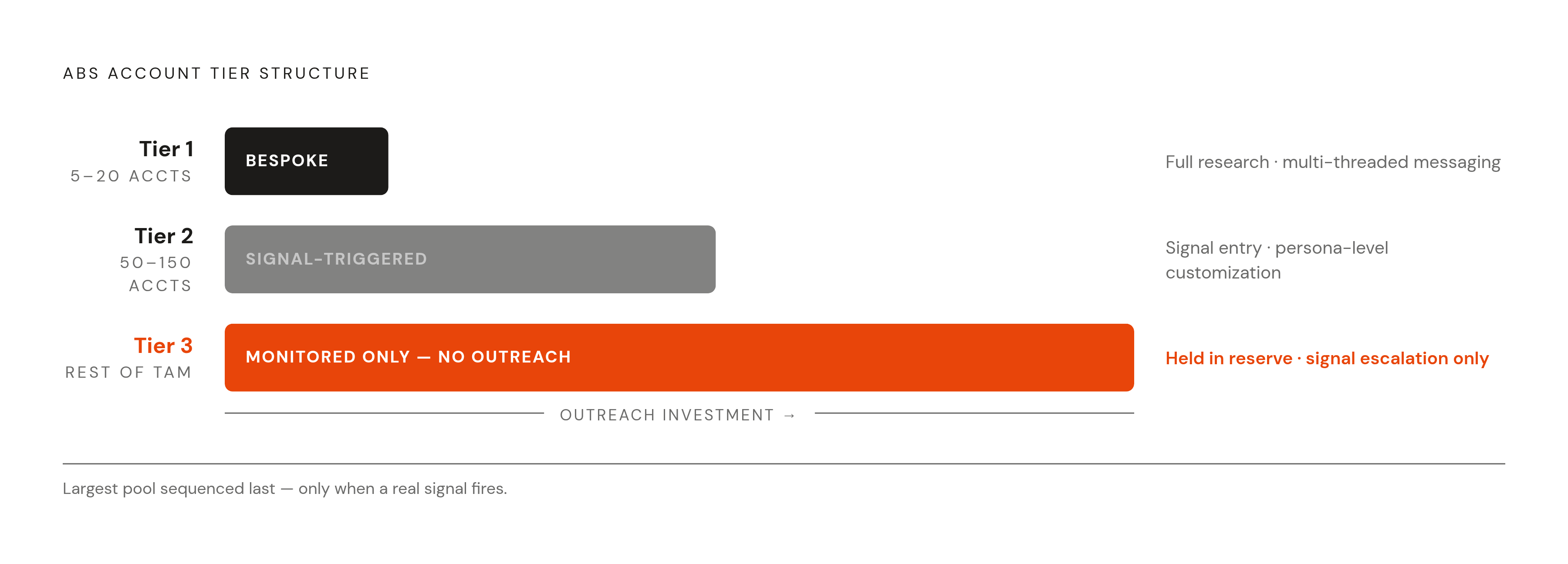 Diagram: ABS Tiering: How Account Investment Scales Down. Visualizes: Show the three-tier account structure that drives ABS sequencing decisions.
