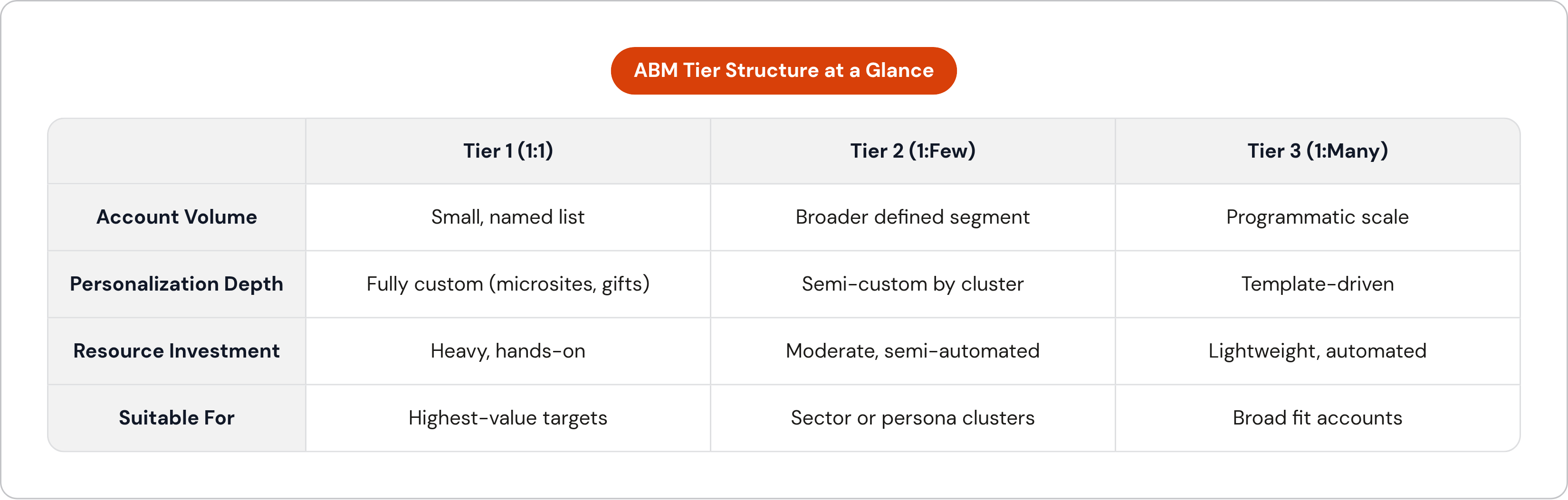 Table: ABM Tier Structure at a Glance. Compares Account Volume, Personalization Depth, Resource Investment and Suitable For by Tier 1 (1:1), Tier 2 (1:Few) and Tier 3 (1:Many).