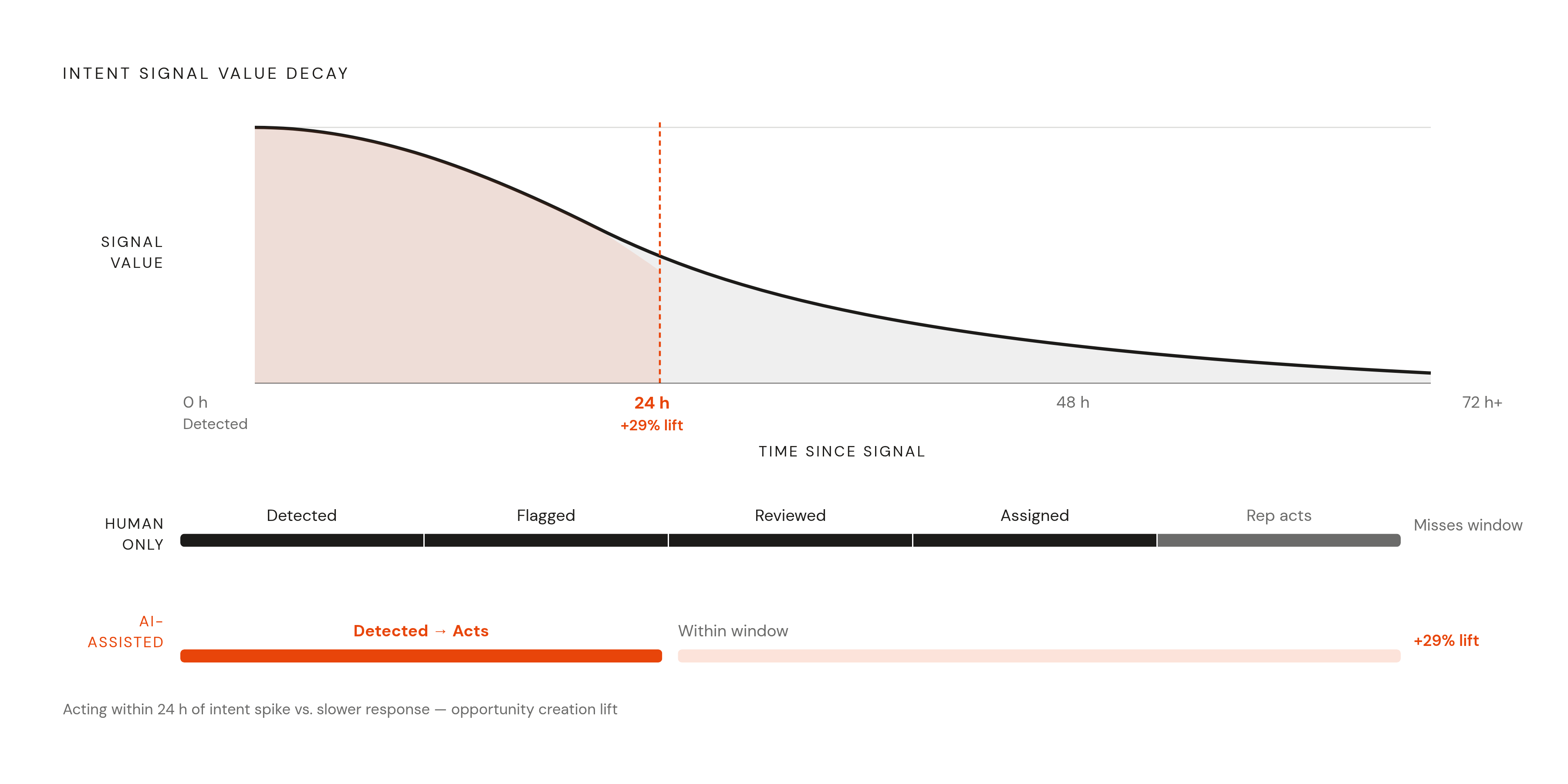Diagram: The 24-Hour Intent Window. Visualizes: Visualize how quickly the value of an intent signal decays after it's detected.