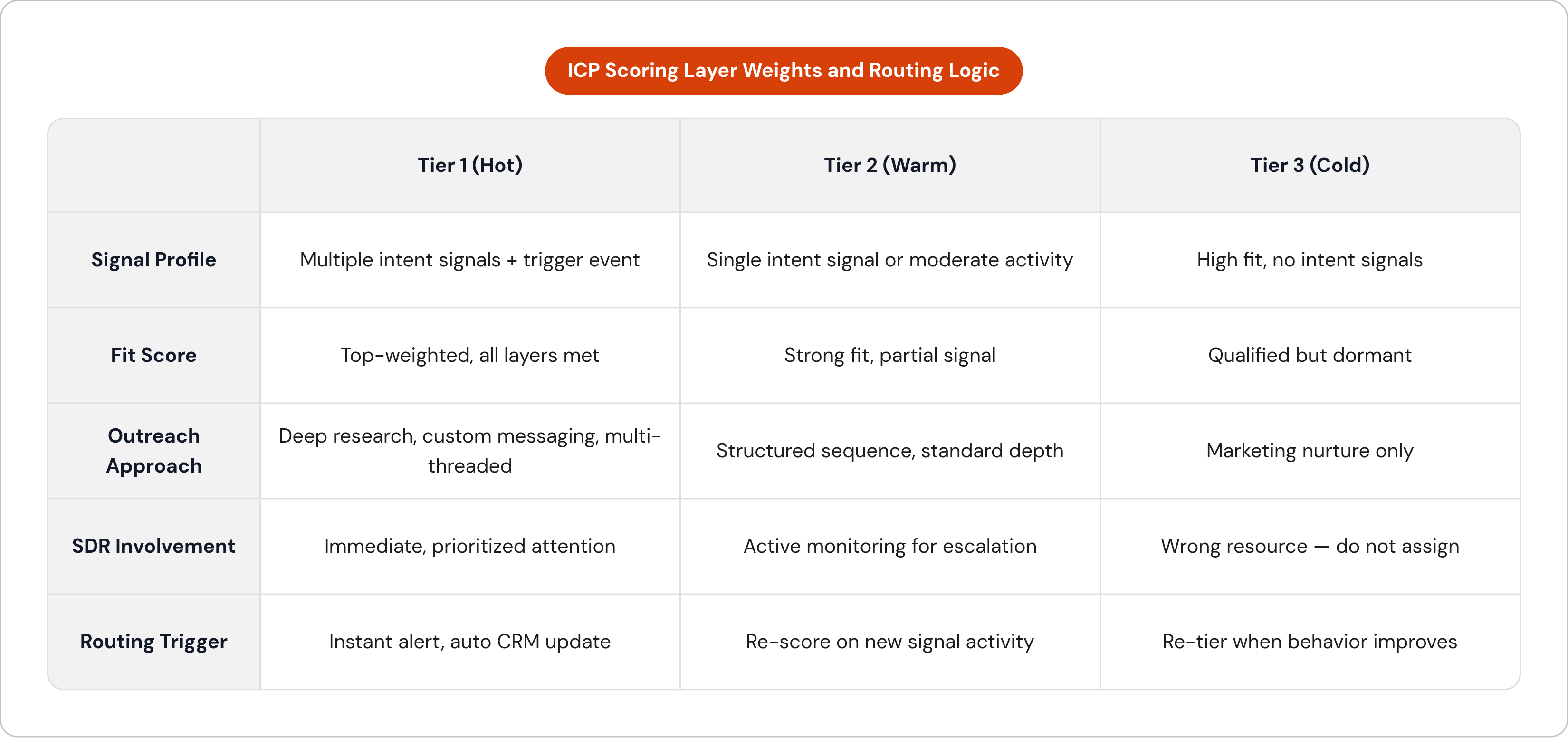 Table: ICP Scoring Layer Weights and Routing Logic. Compares Signal Profile, Fit Score, Outreach Approach, SDR Involvement, and 1 more by Tier 1 (Hot), Tier 2 (Warm) and Tier 3 (Cold).