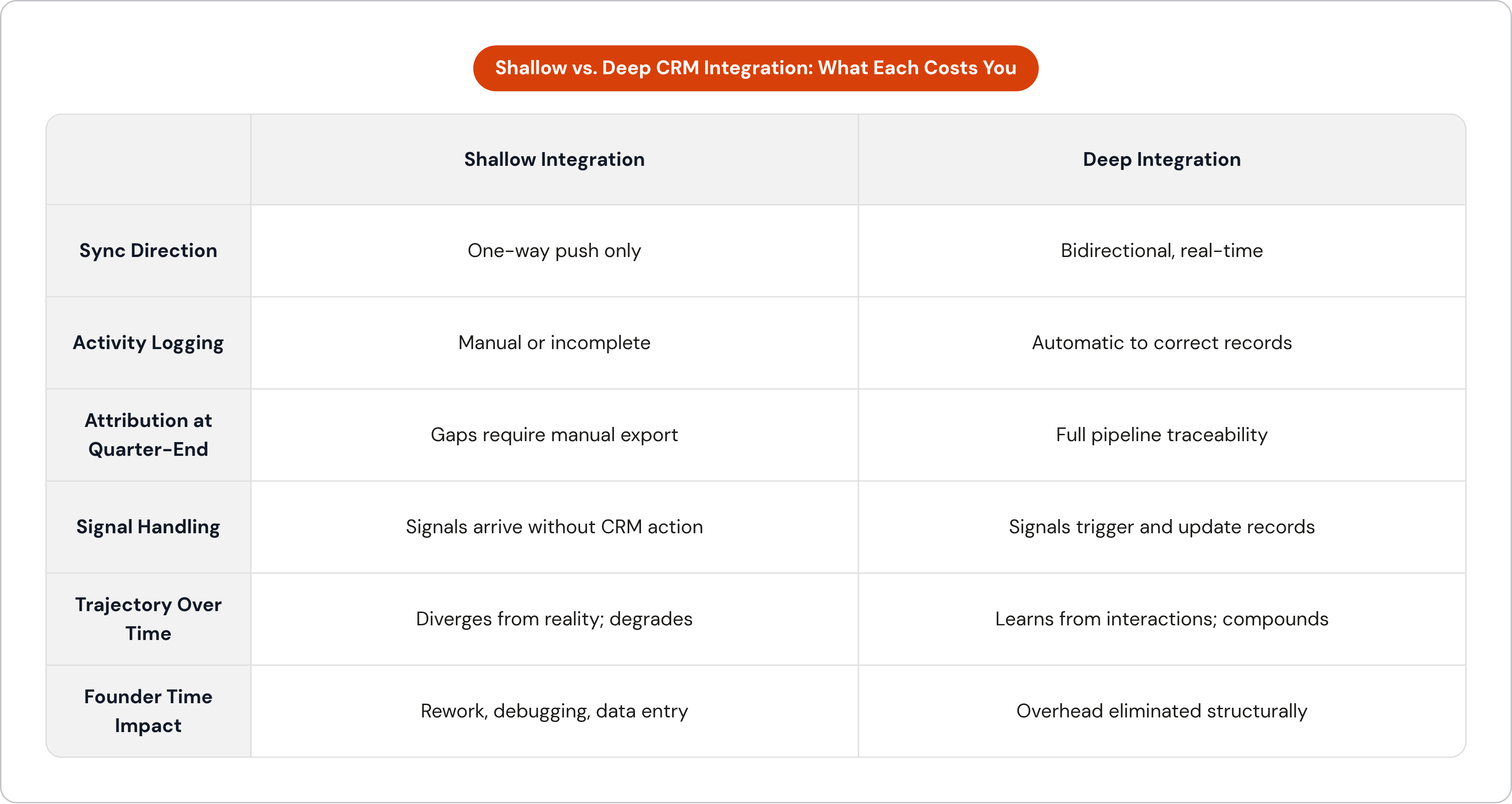 Table: Shallow vs. Deep CRM Integration: What Each Costs You. Compares Sync Direction, Activity Logging, Attribution at Quarter-End, Signal Handling, and 2 more by Shallow Integration and Deep Integration.