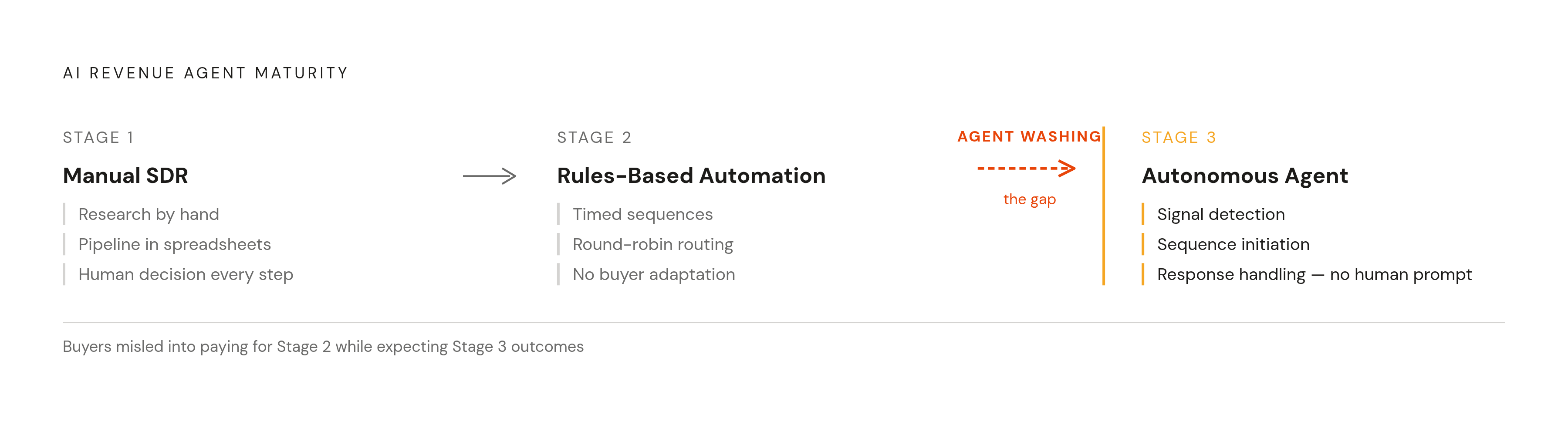 Diagram: AI Outbound Maturity Spectrum: From Manual SDR to Autonomous Agent. Visualizes: Visualize a left-to-right progression across three named stages of AI revenue agent maturity: (1) Manual SDR work — research by hand, pipeline in spreadsheets…