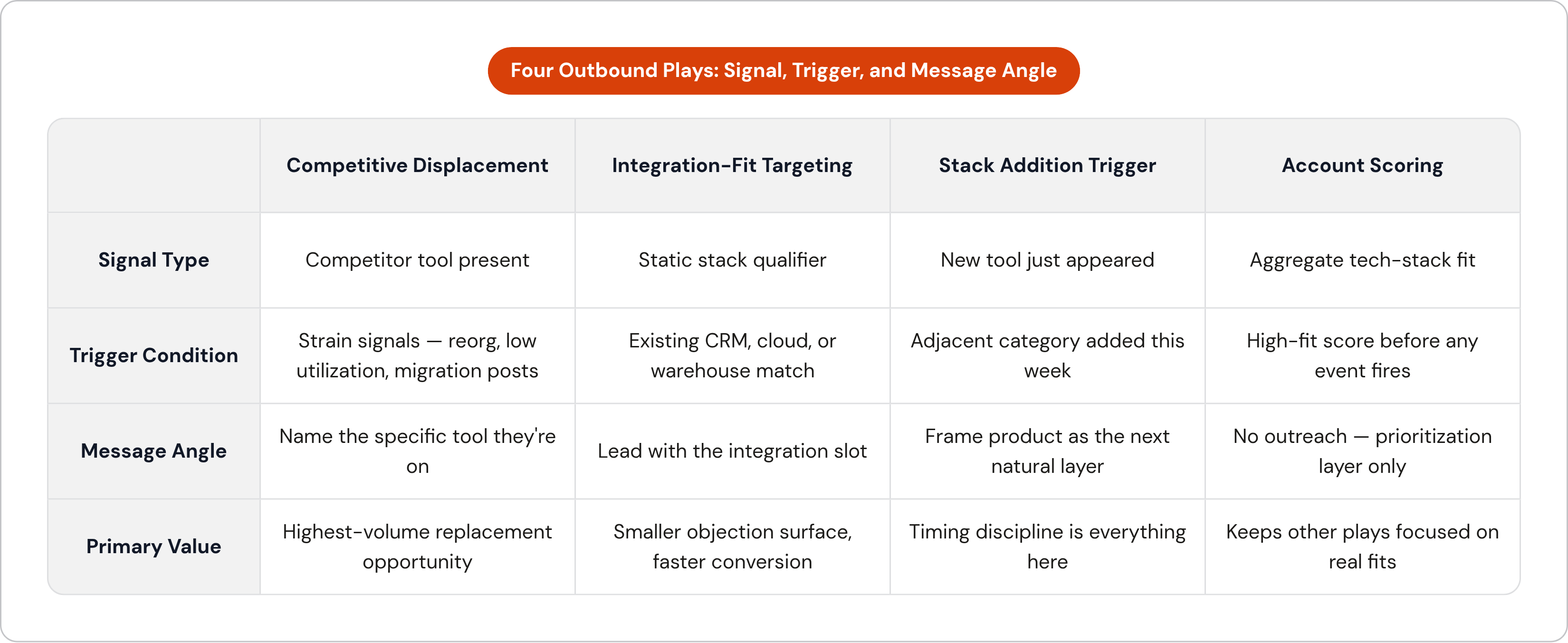 Table: Four Outbound Plays: Signal, Trigger, and Message Angle. Compares Signal Type, Trigger Condition, Message Angle and Primary Value by Competitive Displacement, Integration-Fit Targeting, Stack Addition Trigger and Account Scoring.