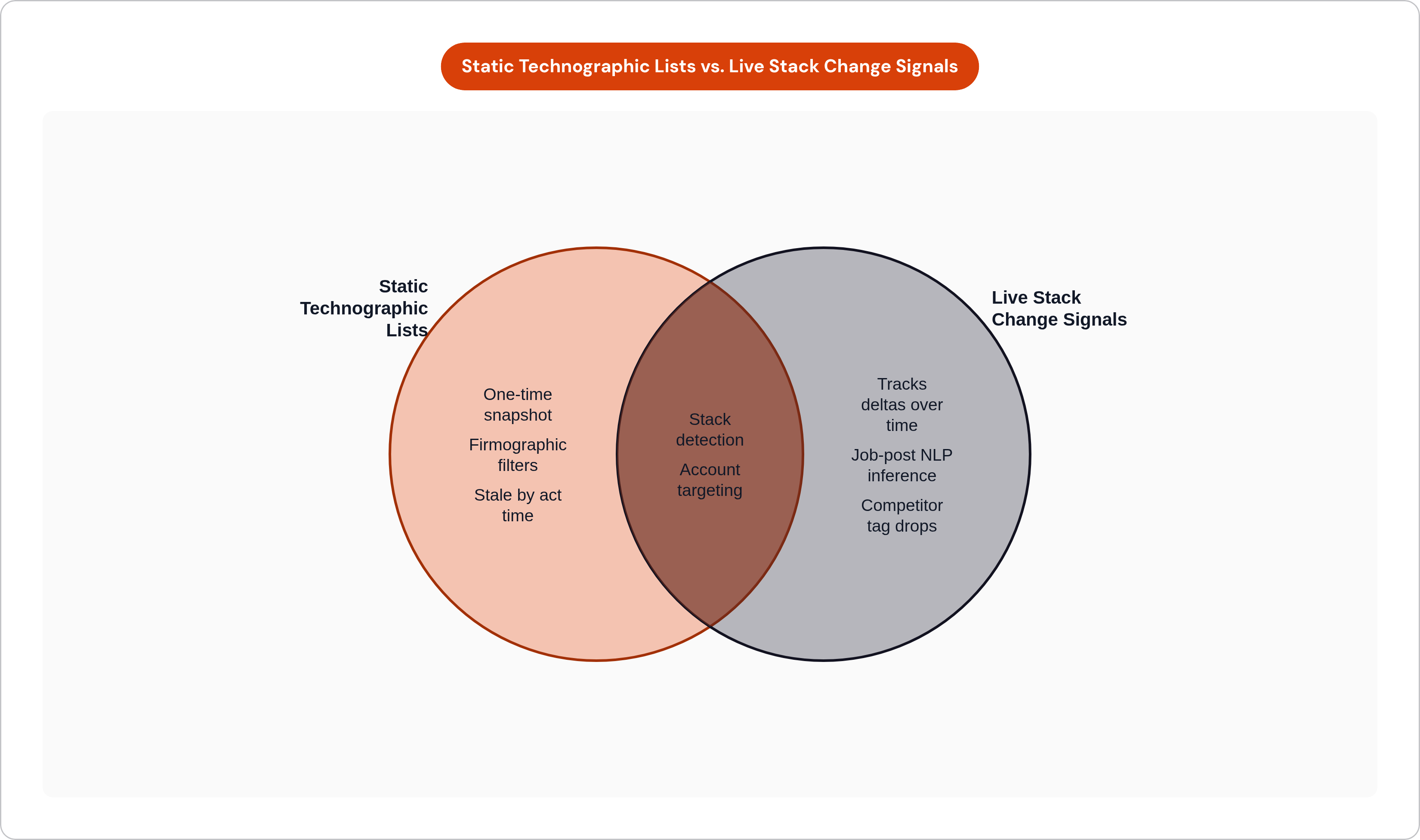 Venn diagram: Static Technographic Lists vs. Live Stack Change Signals. Compares Static Technographic Lists and Live Stack Change Signals; overlap: Shared Foundation.