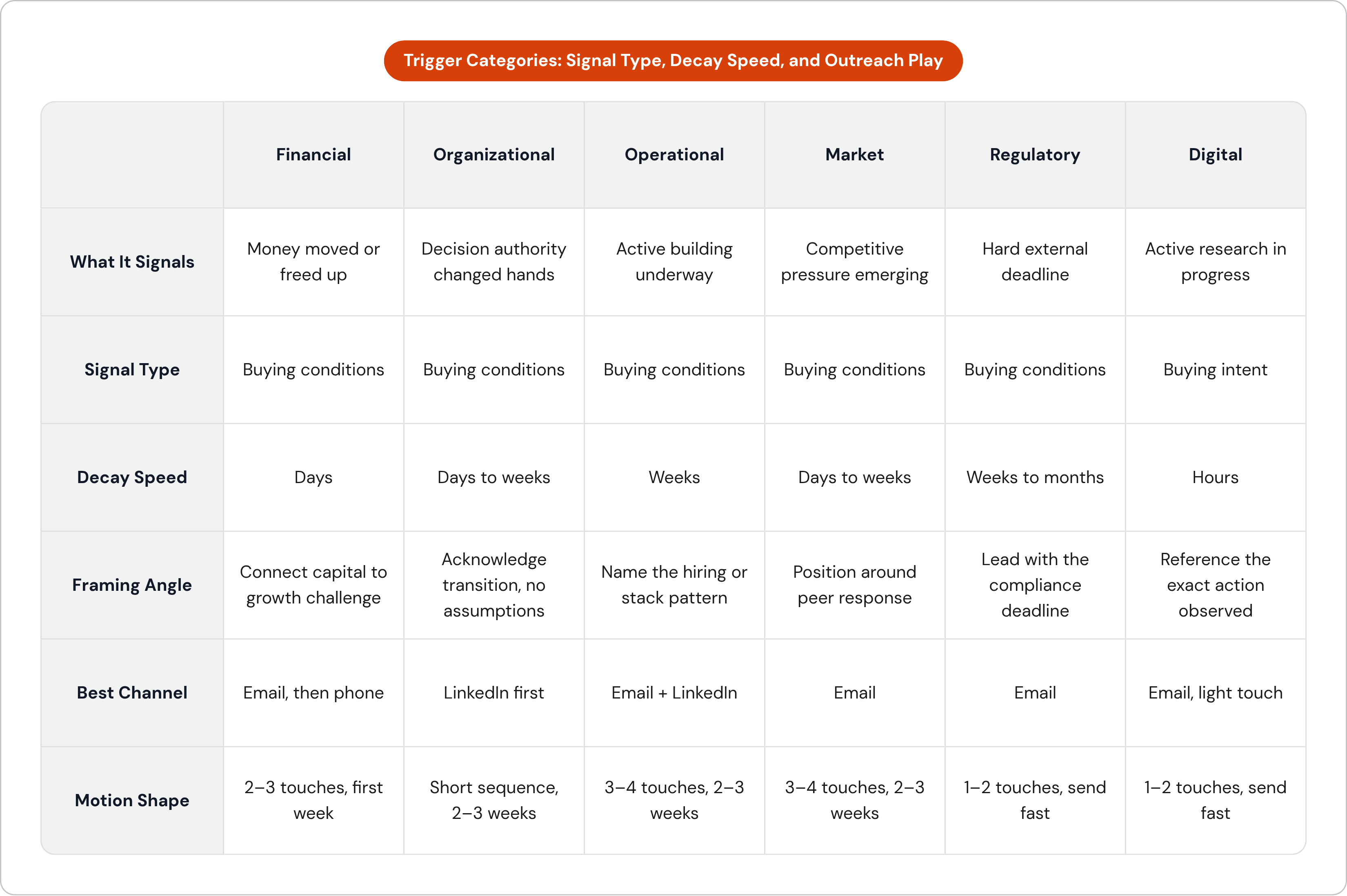 Table: Trigger Categories: Signal Type, Decay Speed, and Outreach Play. Compares What It Signals, Signal Type, Decay Speed, Framing Angle, and 2 more by Financial, Organizational, Operational, Market, and 2 more.