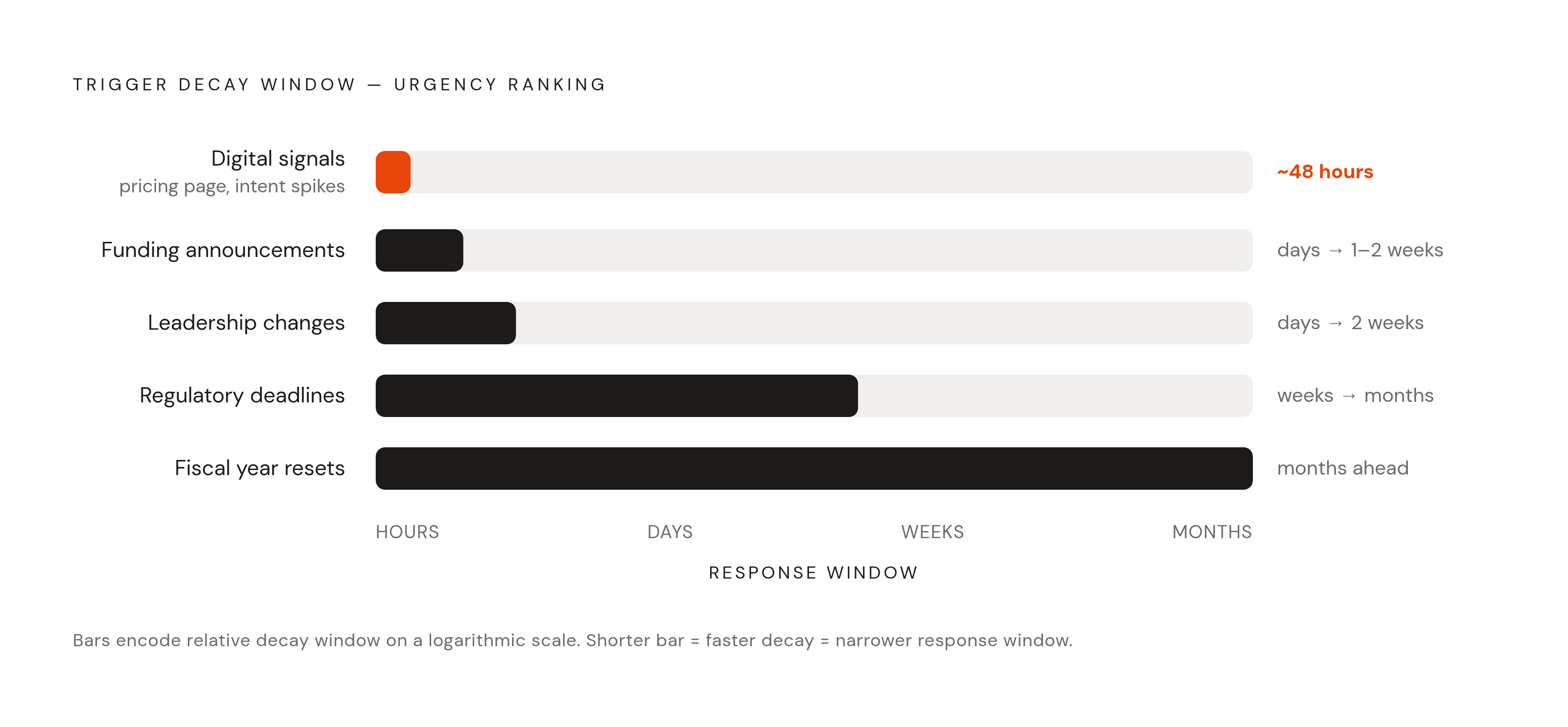 Diagram: How Fast Each Trigger Decays. Visualizes: Visualize the six trigger categories ranked by how quickly their response window closes, using the specific decay times stated in the article: digital signals (pricing page visits, intent spikes)…
