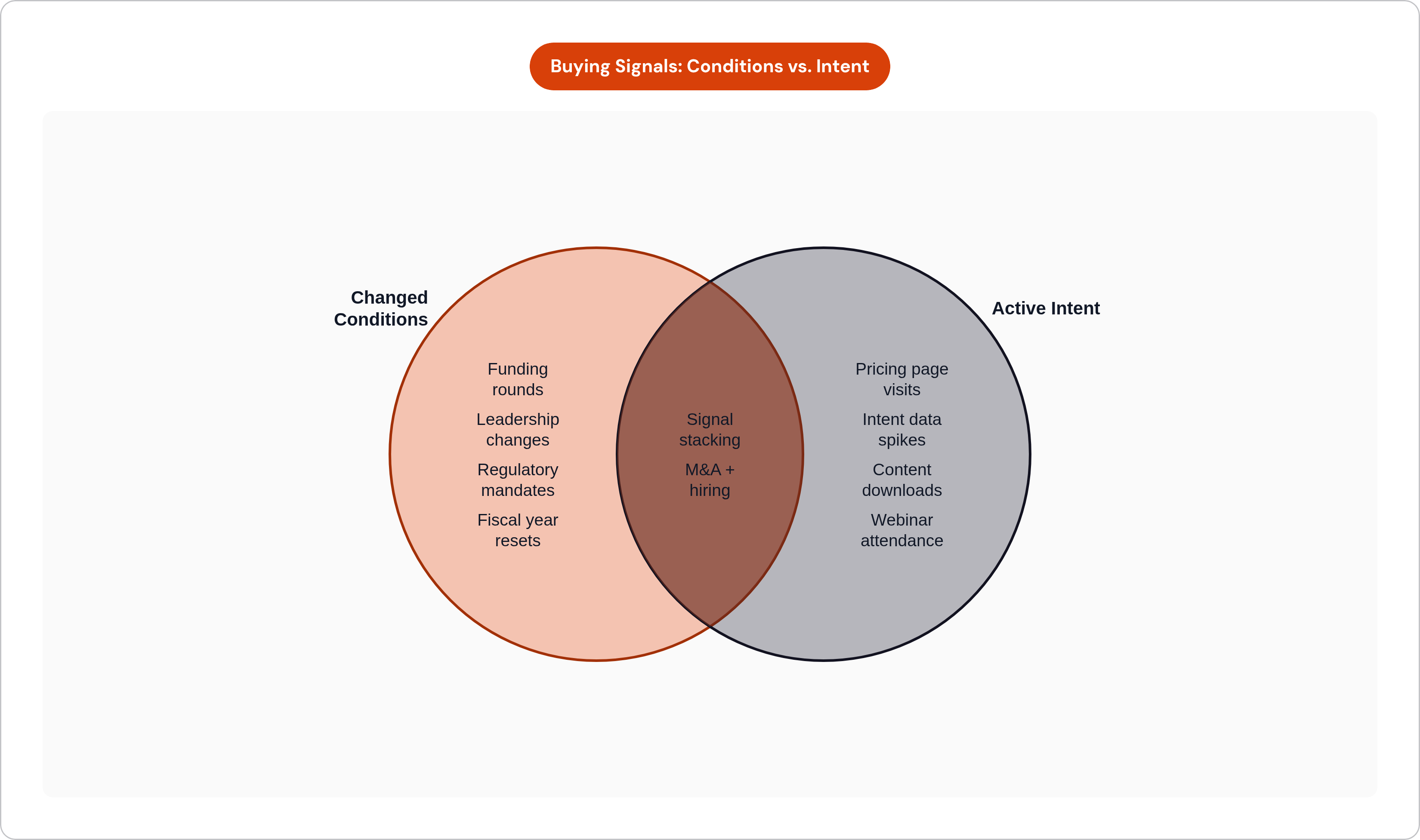 Venn diagram: Buying Signals: Conditions vs. Intent. Compares Changed Conditions and Active Intent; overlap: High-conviction overlap.