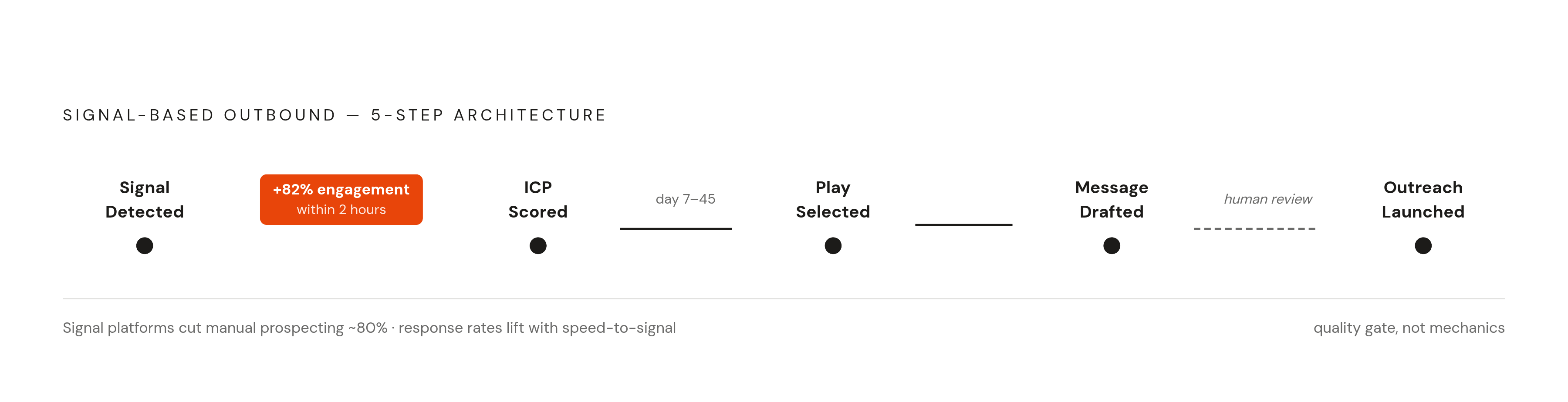 Diagram: From Signal to Sent: The Automated Routing Path. Visualizes: Show the five-step architecture for a signal-based outbound workflow as a linear flow: Signal Detected → ICP Scored → Play Selected → Message Drafted → Outreach Launched (human…