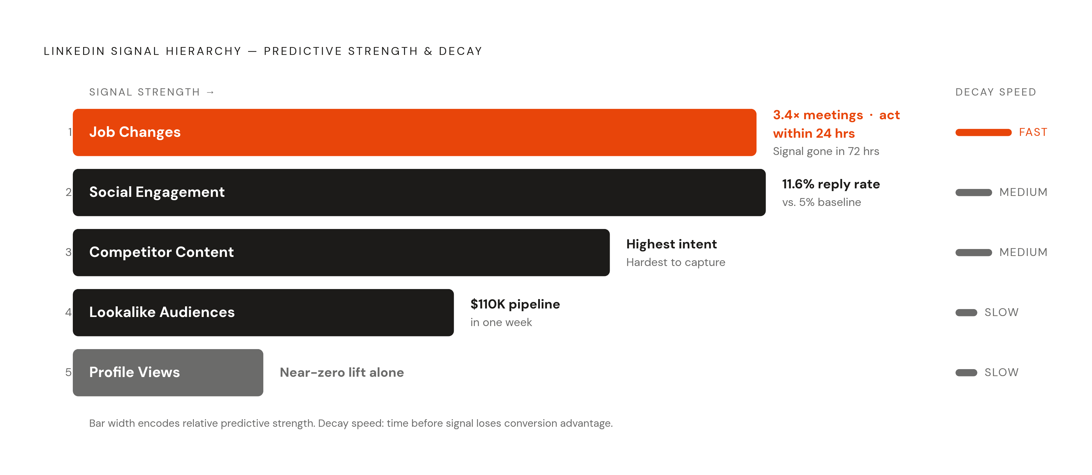 Diagram: Signal Strength vs. Decay: The LinkedIn Intent Ladder. Visualizes: Visualize five LinkedIn signals ranked by predictive strength, each paired with its decay window, so readers can see both the hierarchy and urgency in one view.