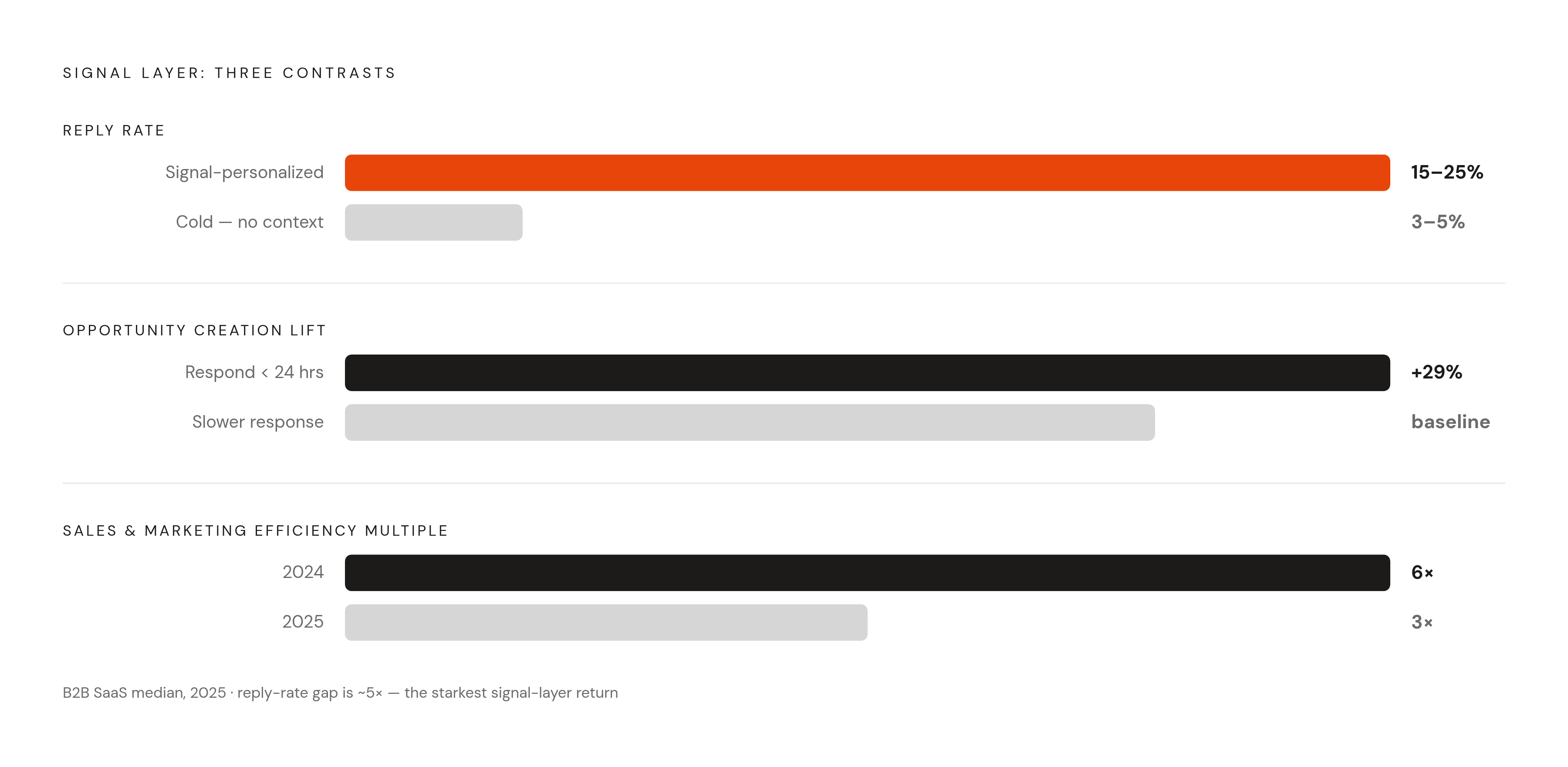 Diagram: Signal Speed and Personalization: The Reply Rate Gap. Visualizes: Visualize three paired comparisons that together show why the signal layer matters before a rep hits send.