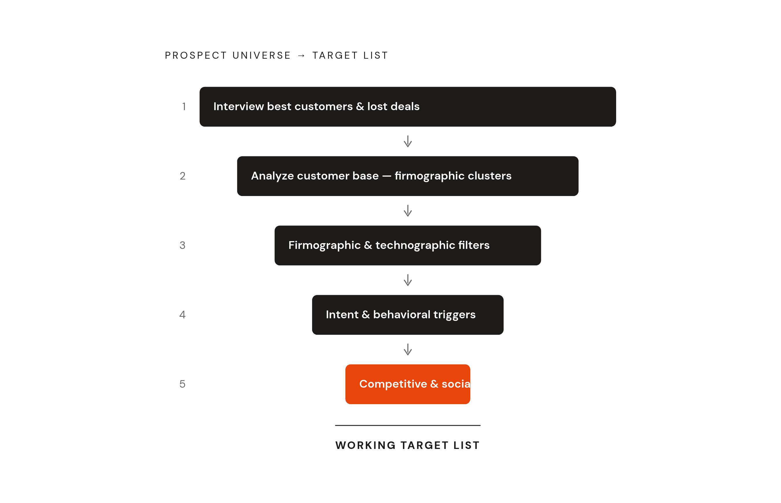 Diagram: The Five-Step Research Sequence. Visualizes: Visualize the ordered five-step workflow that narrows a prospect universe into a working target list: (1) Interview best customers and lost deals — extract triggers, language, urgency…