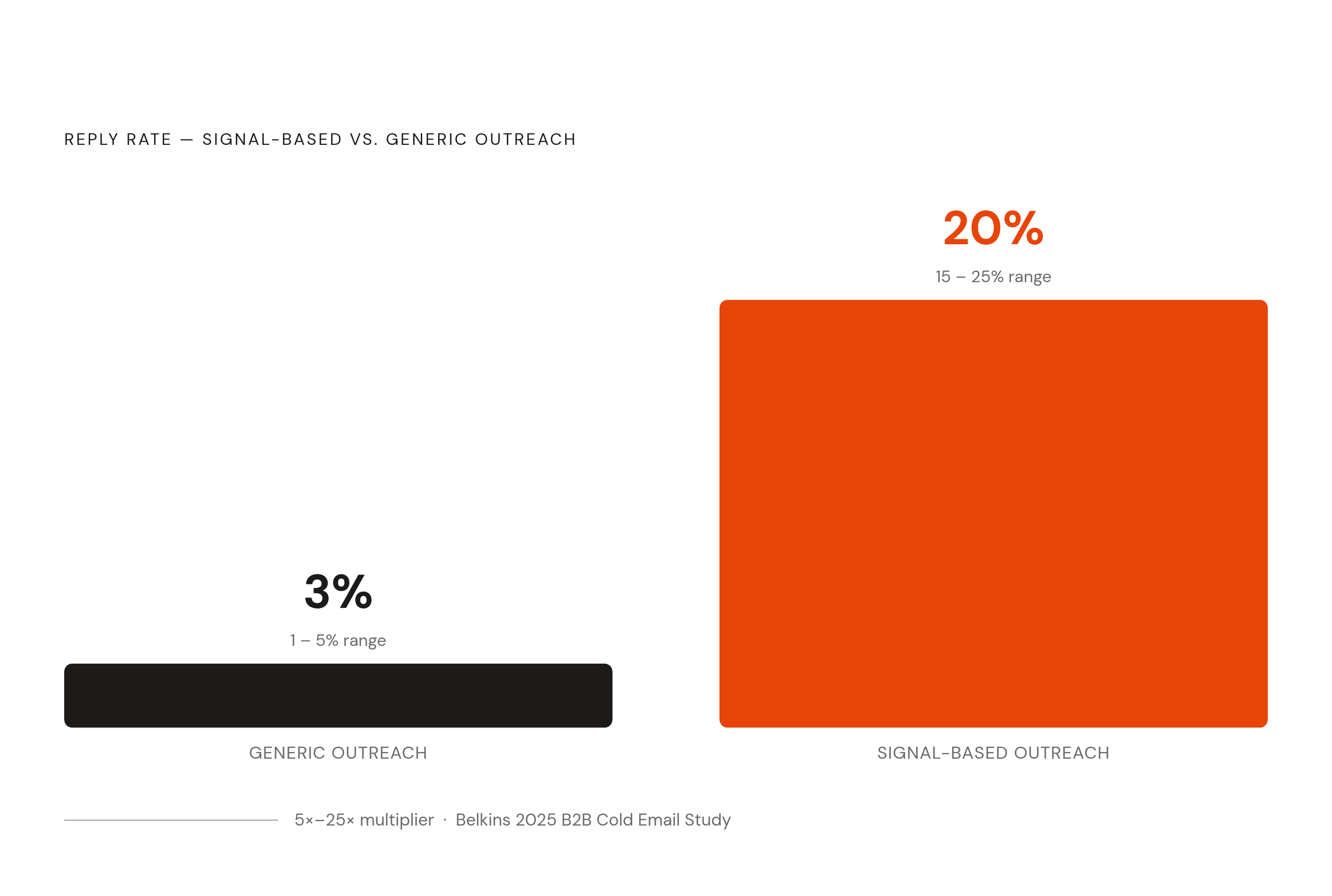 Diagram: Signal Quality vs. Reply Rate: The Outreach Gap. Visualizes: Visualize the stark contrast between signal-based outreach and generic outreach reply rates, as reported in Belkins' 2025 B2B cold email study.