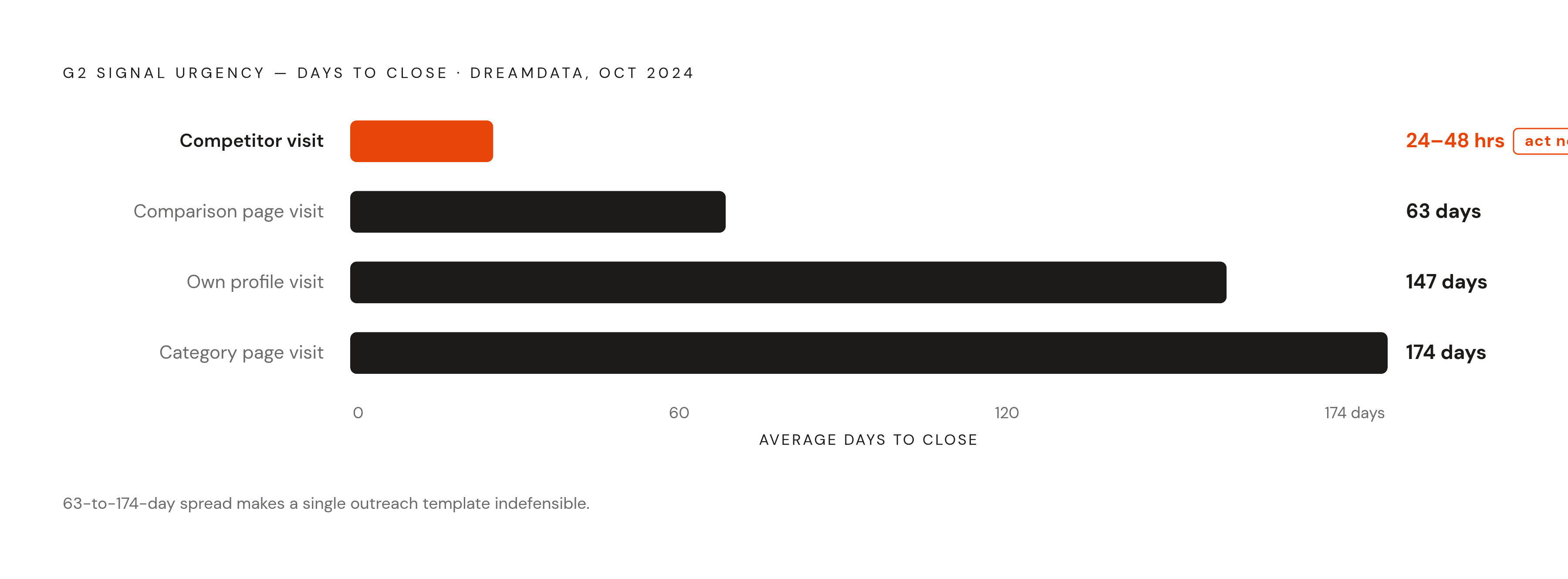 Diagram: Signal Type vs. Urgency: Days to Close by G2 Intent. Visualizes: Visualize the urgency spread across four G2 signal types ranked by average days to close, using data from Dreamdata's October 2024 study.