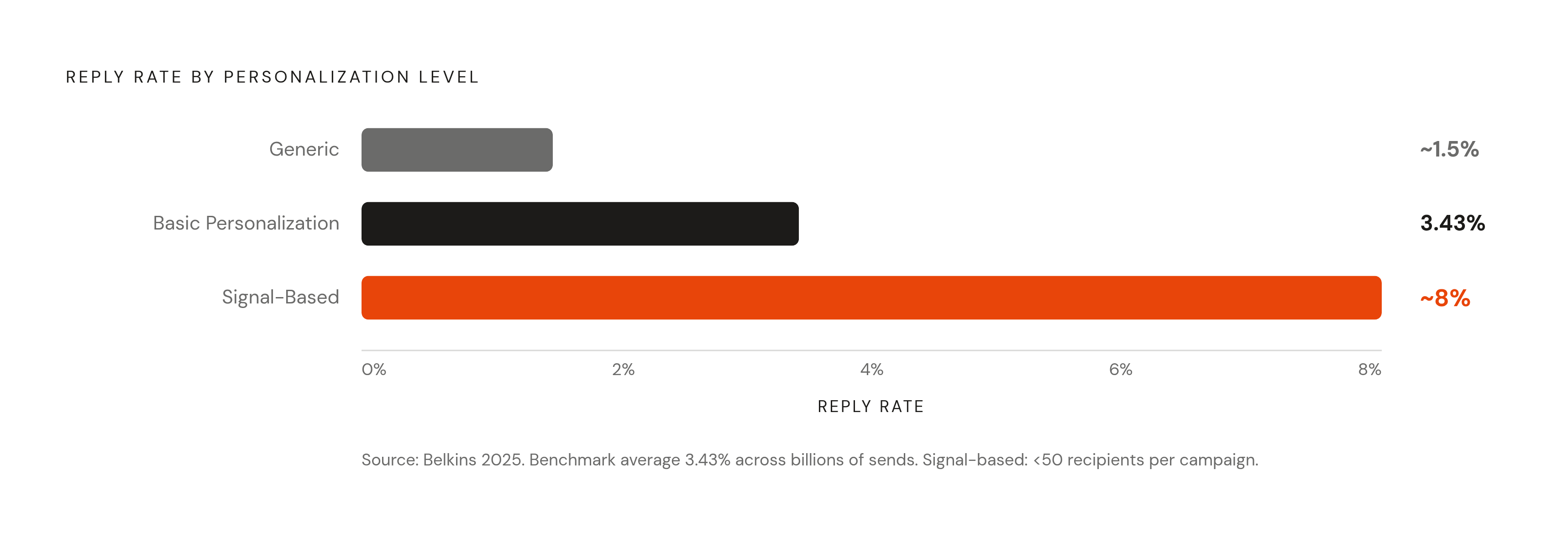 Diagram: Reply Rates Across the Personalization Ladder. Visualizes: Show the reply-rate spread across three distinct levels of cold email personalization.