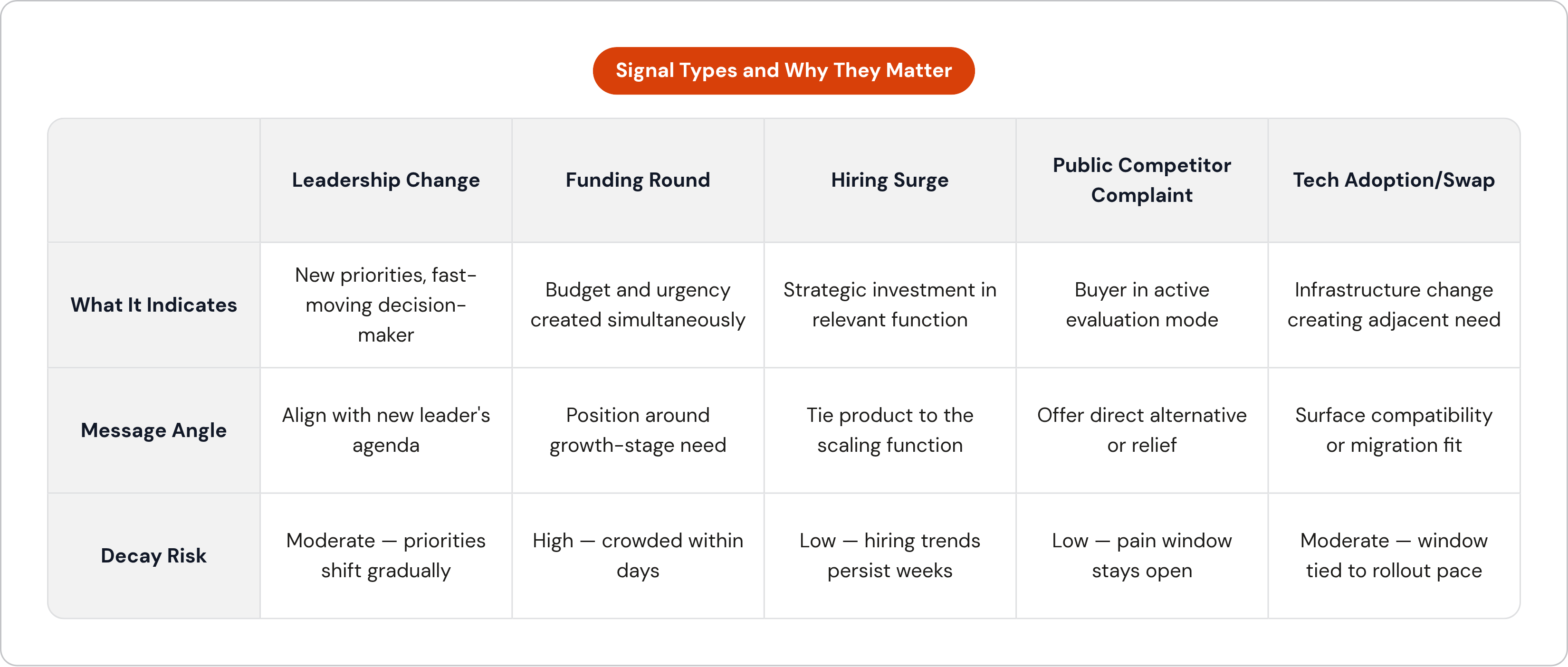 Table: Signal Types and Why They Matter. Compares What It Indicates, Message Angle and Decay Risk by Leadership Change, Funding Round, Hiring Surge, Public Competitor Complaint, and 1 more.
