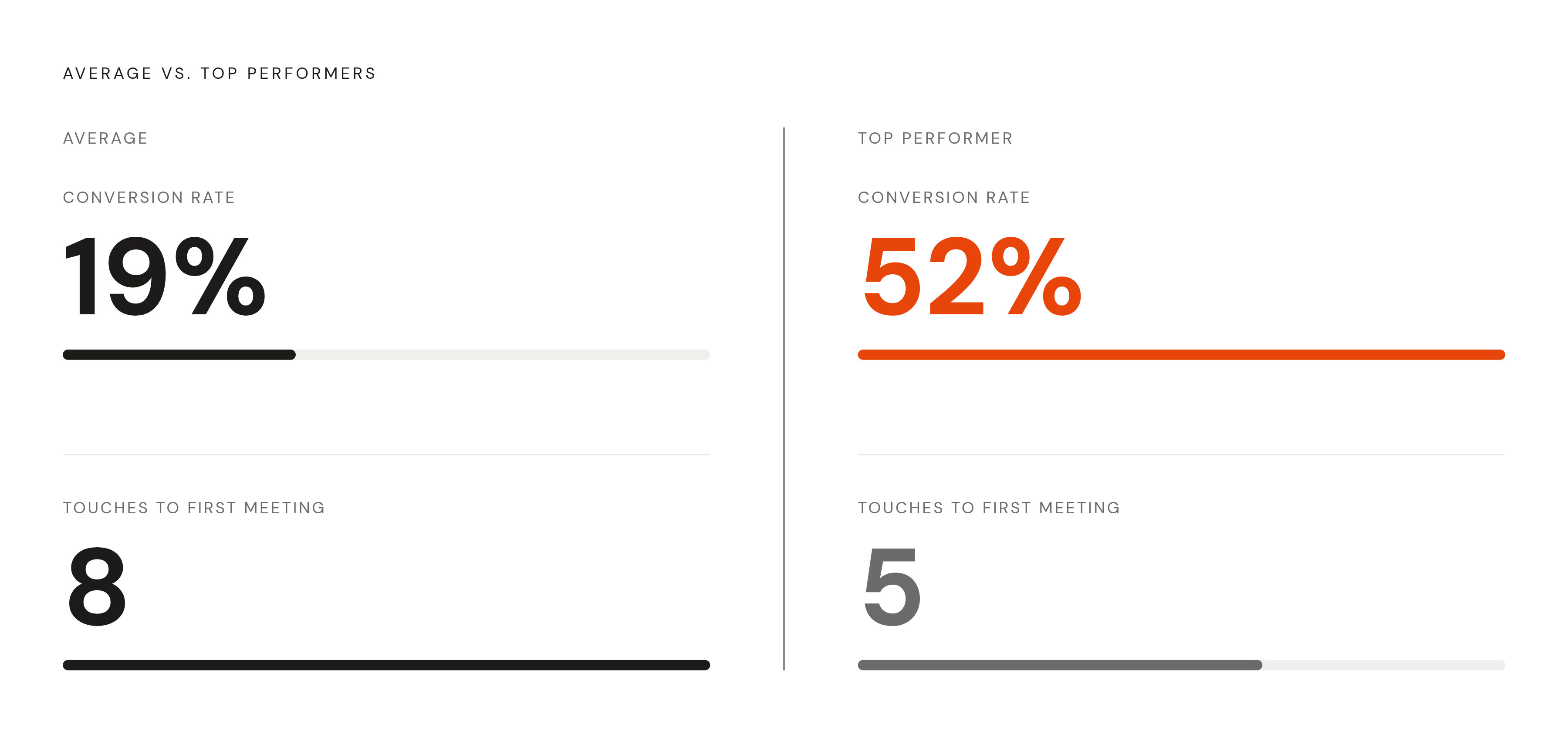 Diagram: Top Performers vs. Average: Fewer Touches, Far Higher Conversion. Visualizes: Show the contrast between average performers and top performers on two dimensions: touches needed to book a first meeting (8 vs.