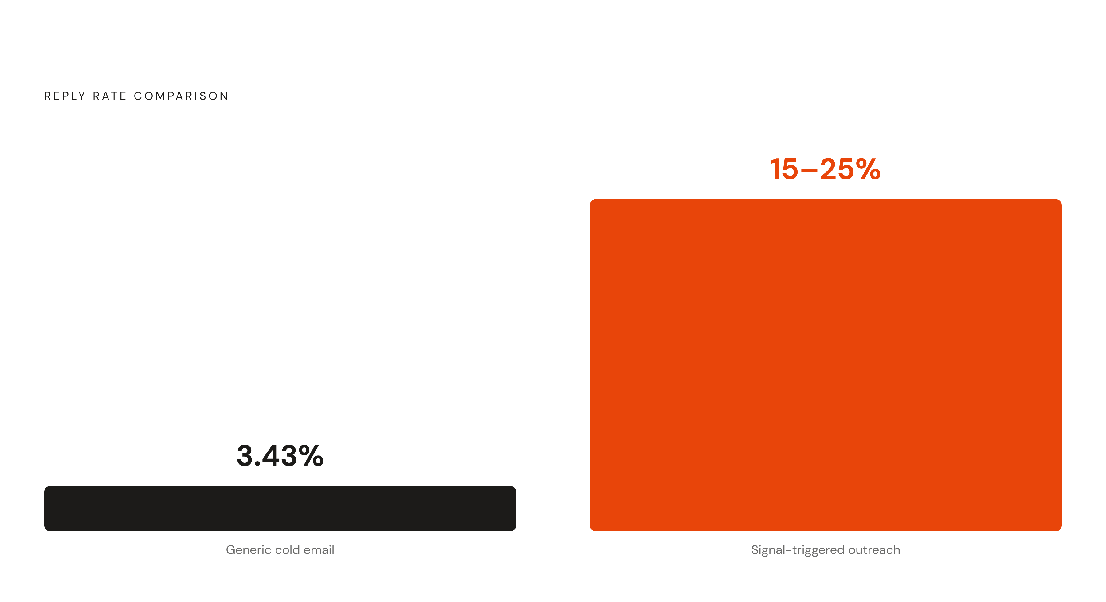 Diagram: Signal-Triggered vs. Cold Outreach: The Reply Rate Gap. Visualizes: Visualize the stark contrast between two reply rate figures: generic cold email at 3.43% versus signal-triggered outreach at 15–25%.