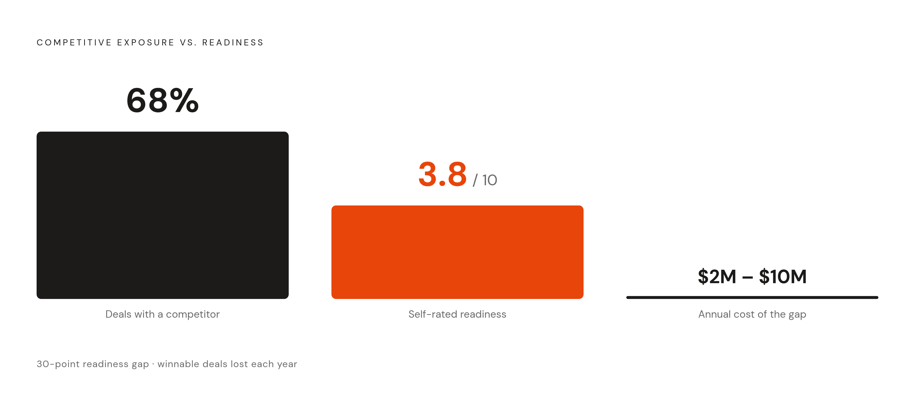 Diagram: The Competitive Readiness Gap: What It Costs. Visualizes: Show the stark contrast between three figures that together form the core business case for the article: 68% of B2B deals involve at least one direct competitor, yet sales teams…