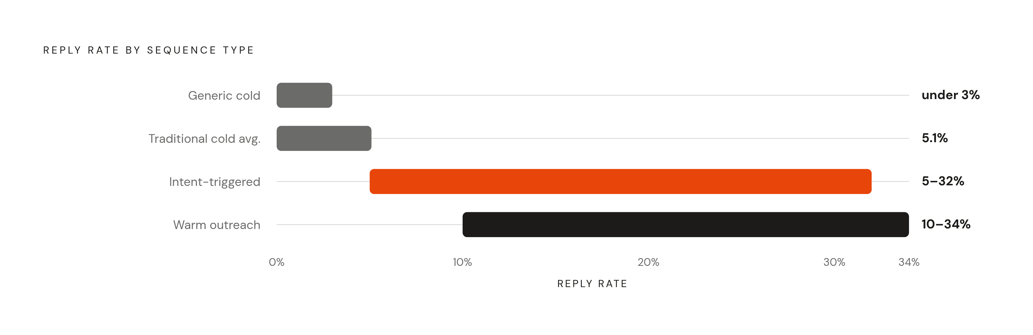 Diagram: Same Email, Wildly Different Reply Rates by Sequence Type. Visualizes: Show reply rate ranges across four distinct sequence types as a ranked bar or strip chart: generic cold outreach (under 1–3%), traditional cold outreach average (5.1%)…