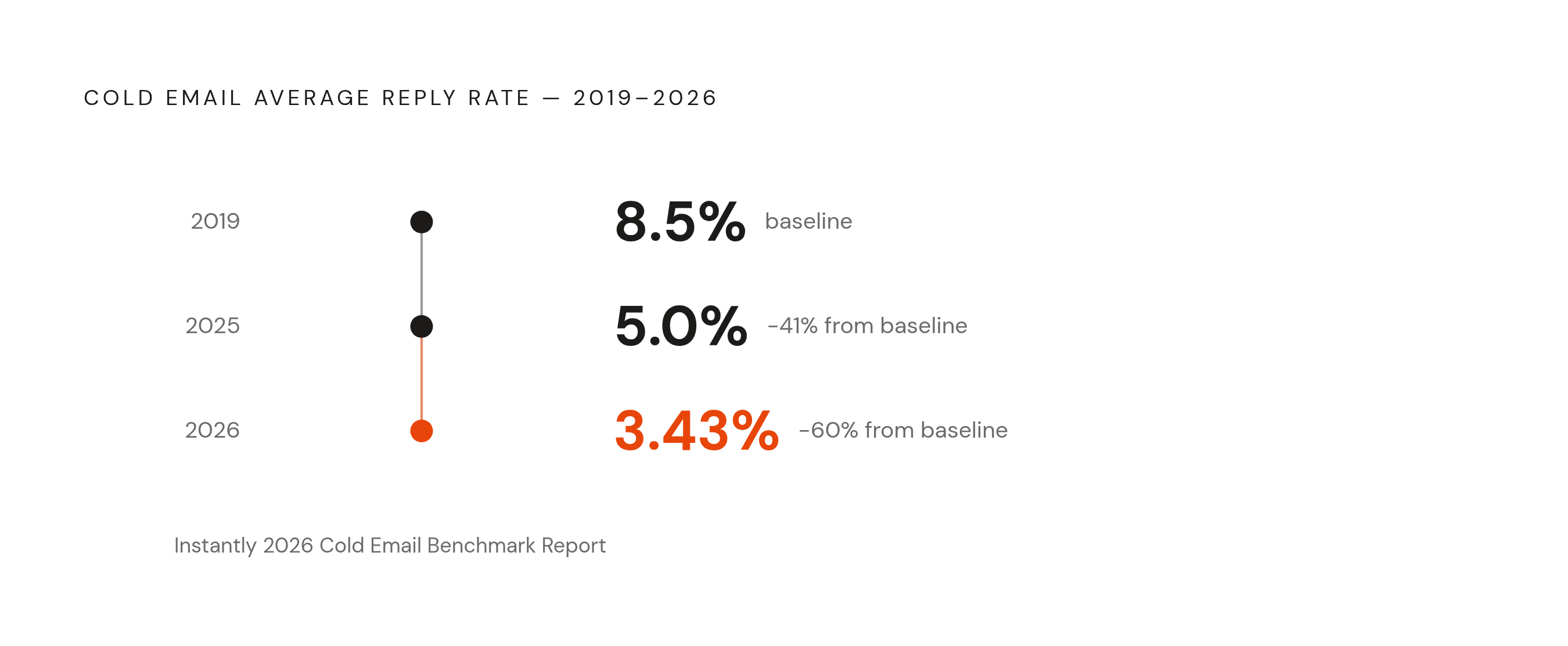 Diagram: Cold Email Reply Rates: A Decade of Decline. Visualizes: Show the collapse of cold email reply rates from 8.5% in 2019 to 5% in 2025 to 3.43% in 2026, as tracked in Instantly's 2026 cold email benchmark report.