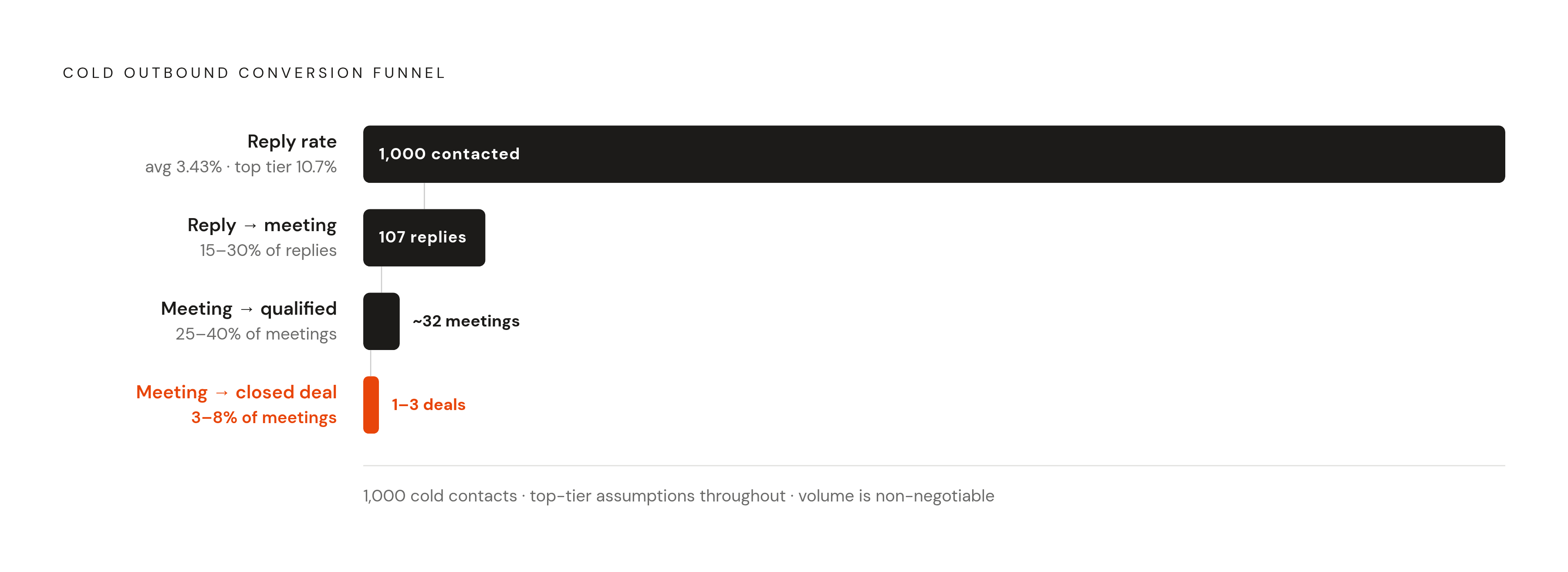 Diagram: The Cold Email Funnel: Where Deals Are Won and Lost. Visualizes: Visualize the cold outbound conversion funnel as a stepped flow showing the cumulative drop-off at each stage, using the concrete benchmark ranges from the article: reply…