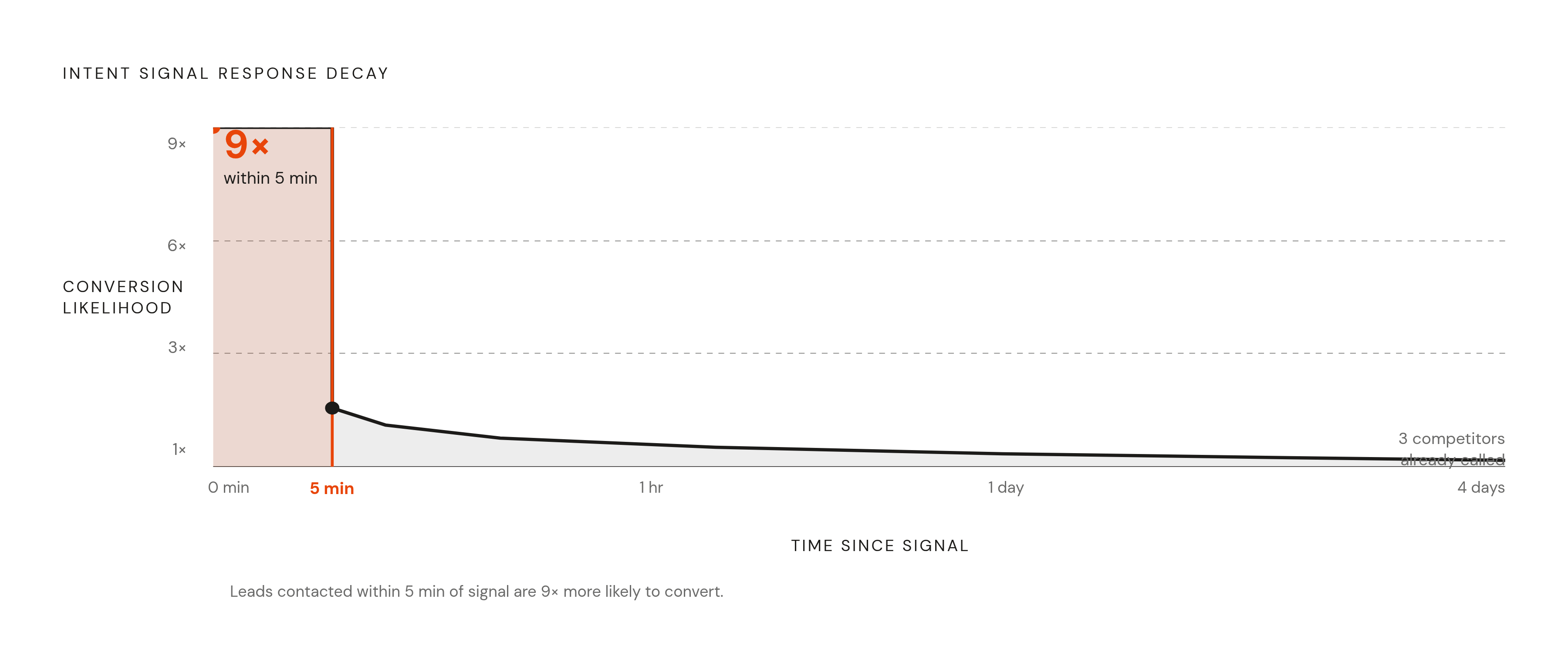 Diagram: Signal Decay: Why Speed Is the Real Differentiator. Visualizes: Visualize the intent-signal response decay curve as a simple before/after or threshold callout: leads contacted within 5 minutes of a signal firing are 9x more likely to…