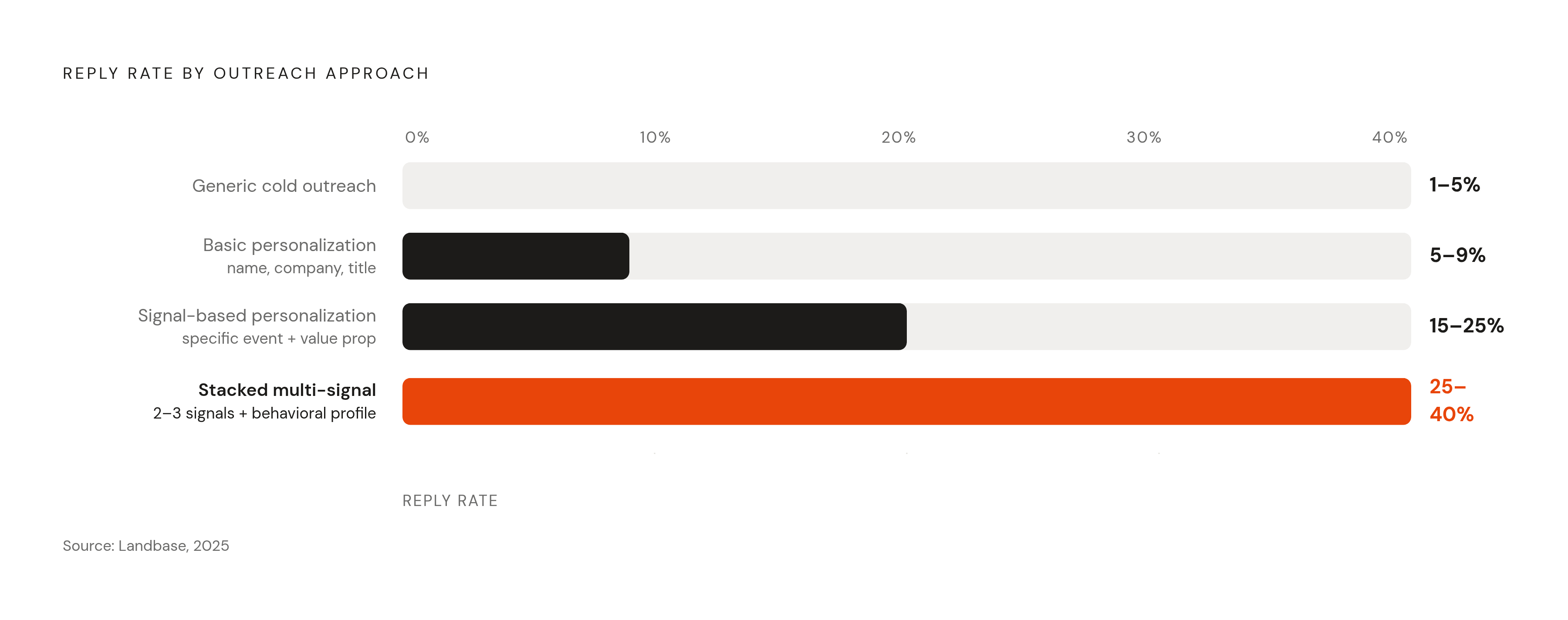 Diagram: The Reply Rate Gradient: From Generic to Signal-Stacked. Visualizes: Visualize the four-tier reply rate gradient that separates outreach approaches by level of human judgment and signal use.