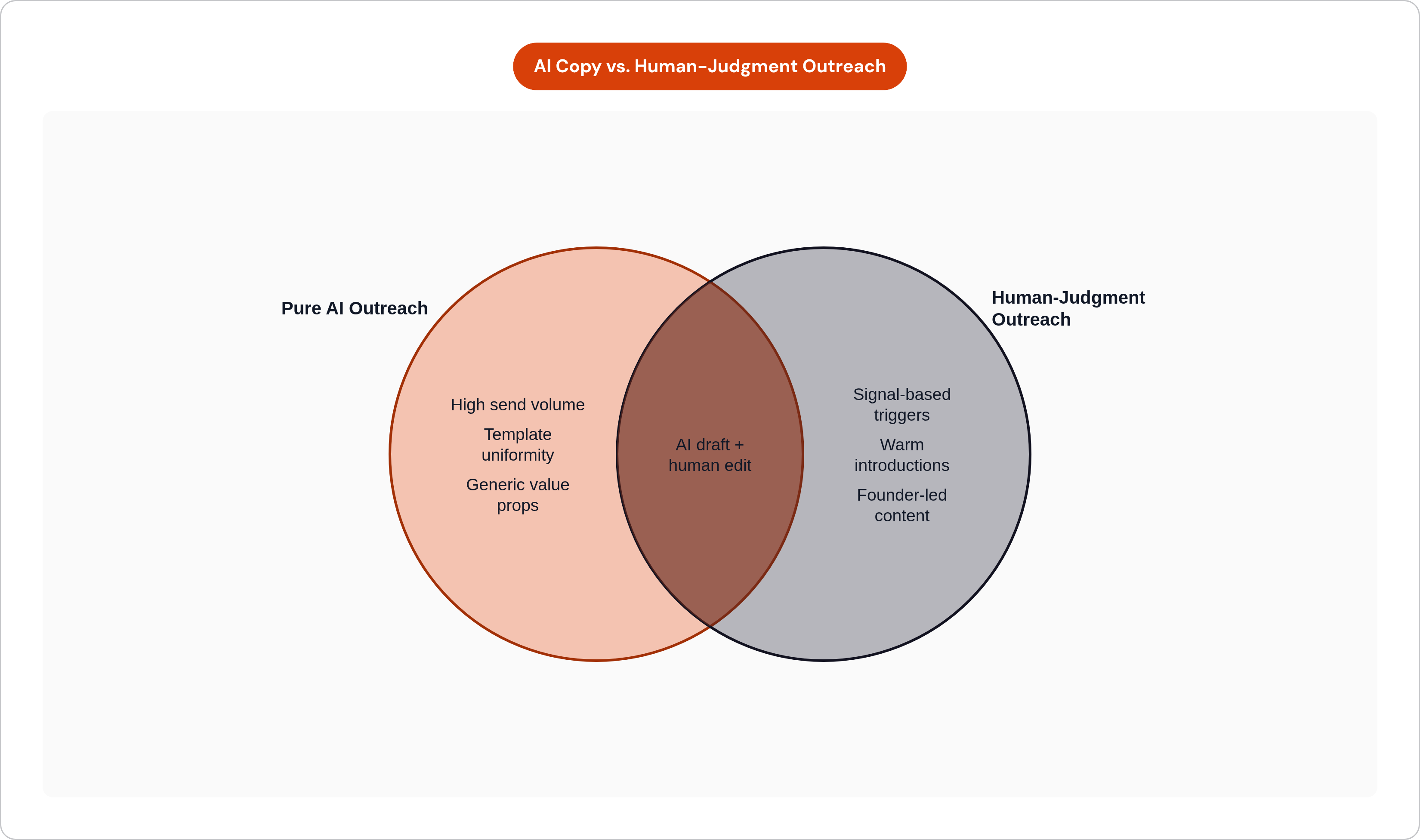 Venn diagram: AI Copy vs. Human-Judgment Outreach. Compares Pure AI Outreach and Human-Judgment Outreach; overlap: Hybrid Approach.