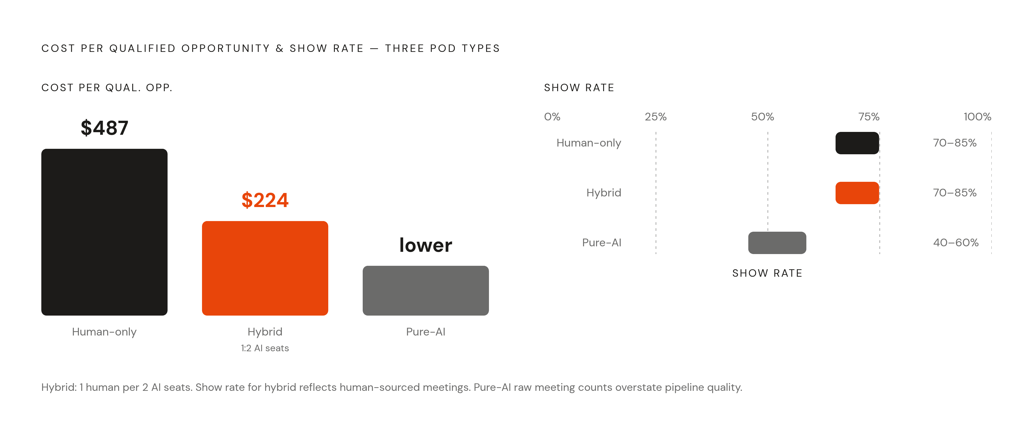 Diagram: Hybrid Pods Win on Cost Per Qualified Opportunity. Visualizes: Show a three-way comparison of outbound configurations on two dimensions: cost per qualified opportunity and meeting show rate.