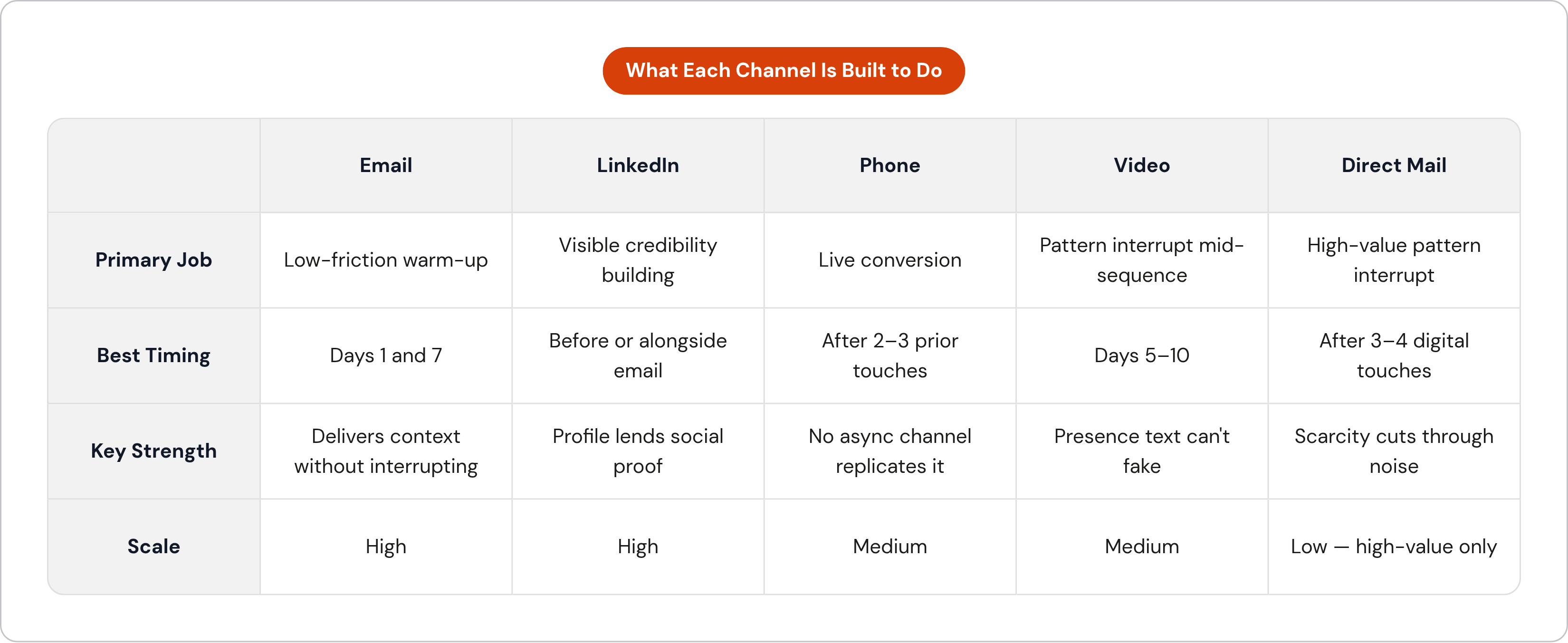 Table: What Each Channel Is Built to Do. Compares Primary Job, Best Timing, Key Strength and Scale by Email, LinkedIn, Phone, Video, and 1 more.
