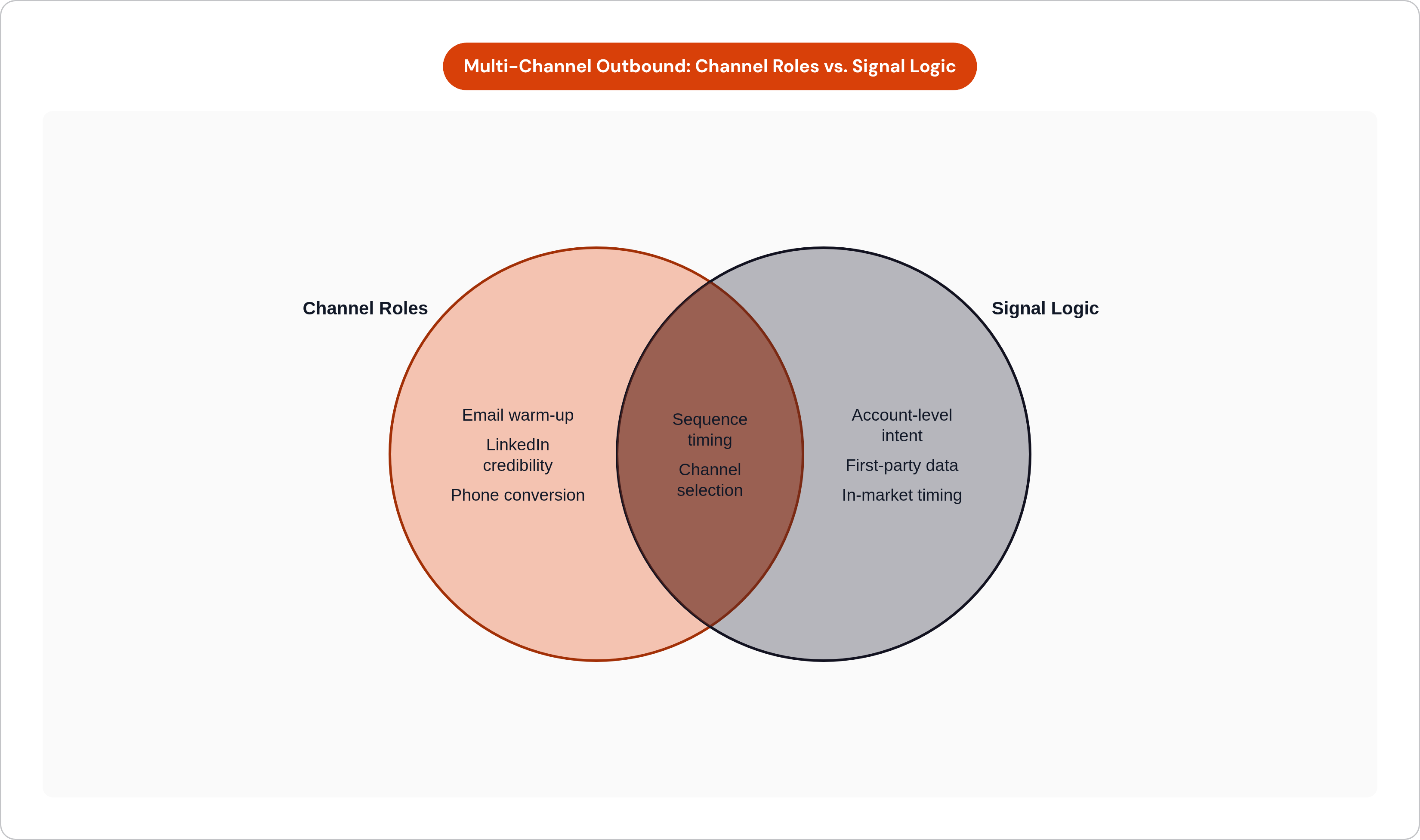 Venn diagram: Multi-Channel Outbound: Channel Roles vs. Signal Logic. Compares Channel Roles and Signal Logic; overlap: Choreography.