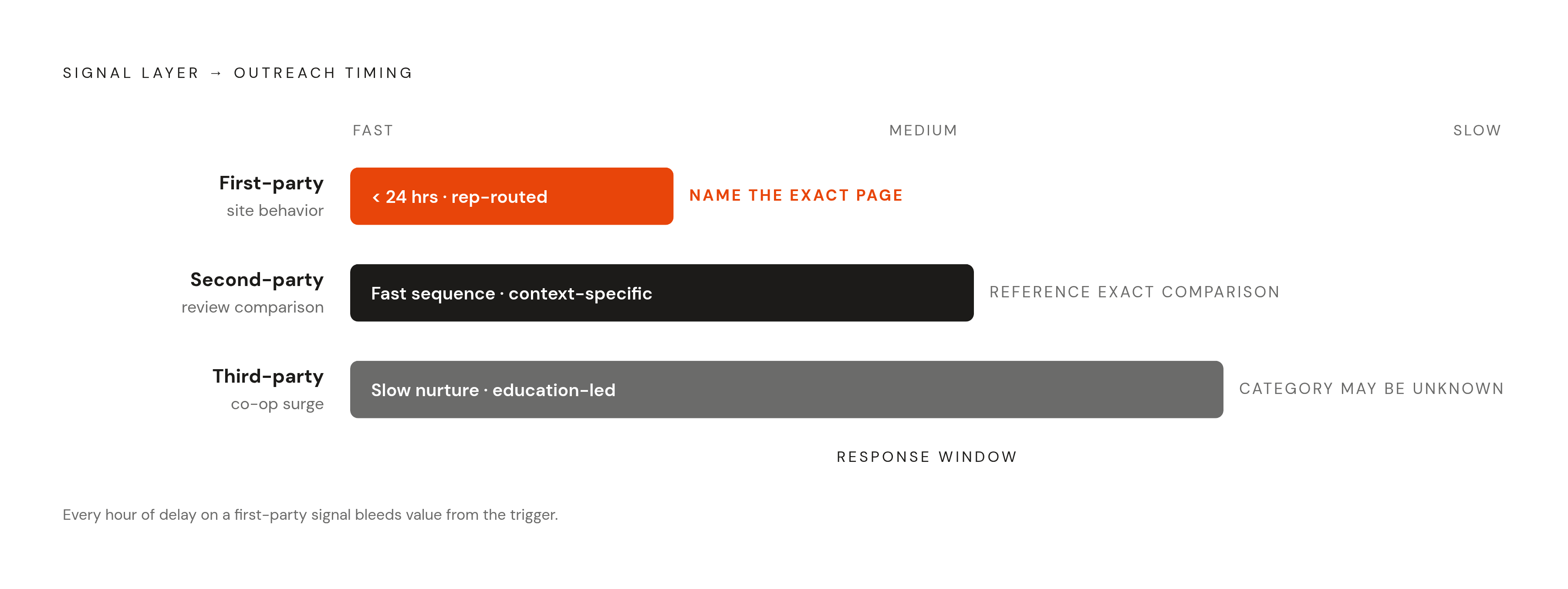 Diagram: When to Act on Each Signal Type. Visualizes: Show three signal layers mapped to outreach timing and message style.