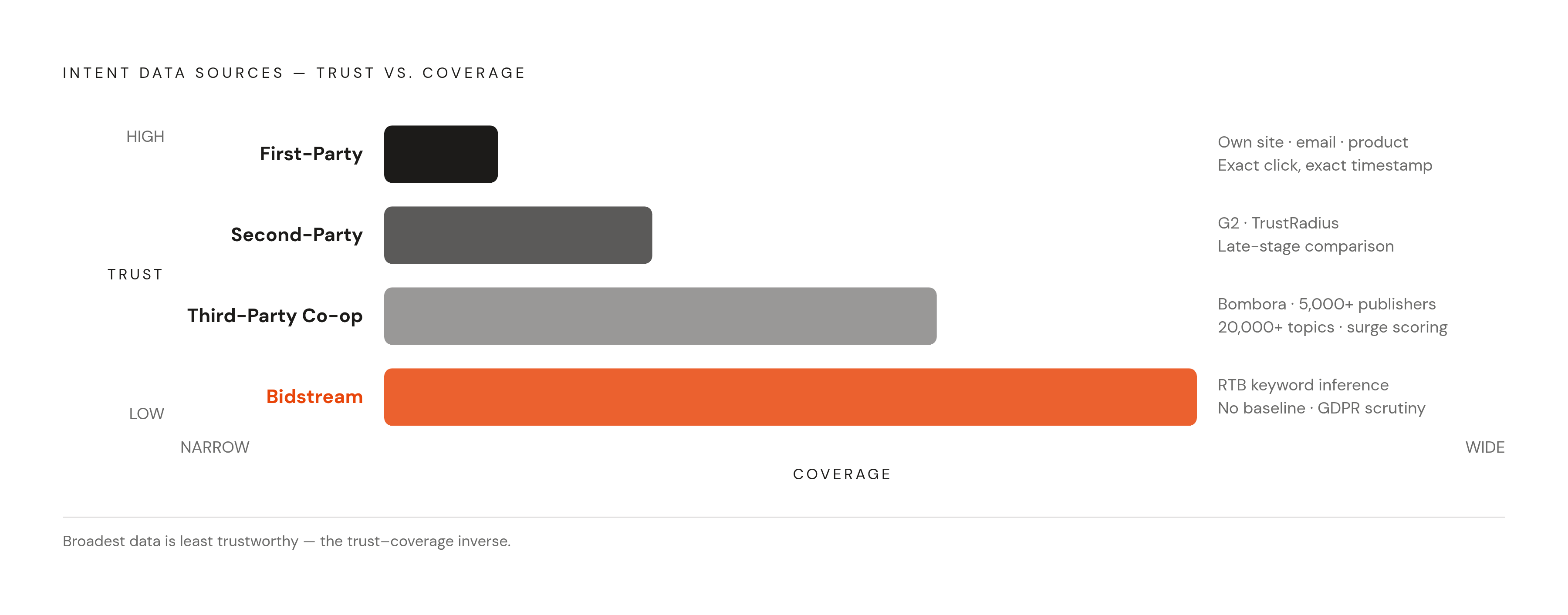 Diagram: Four Intent Signal Types, Ranked by Trust. Visualizes: Show four intent data sources arranged by descending confidence/trust, with coverage running in the opposite direction.