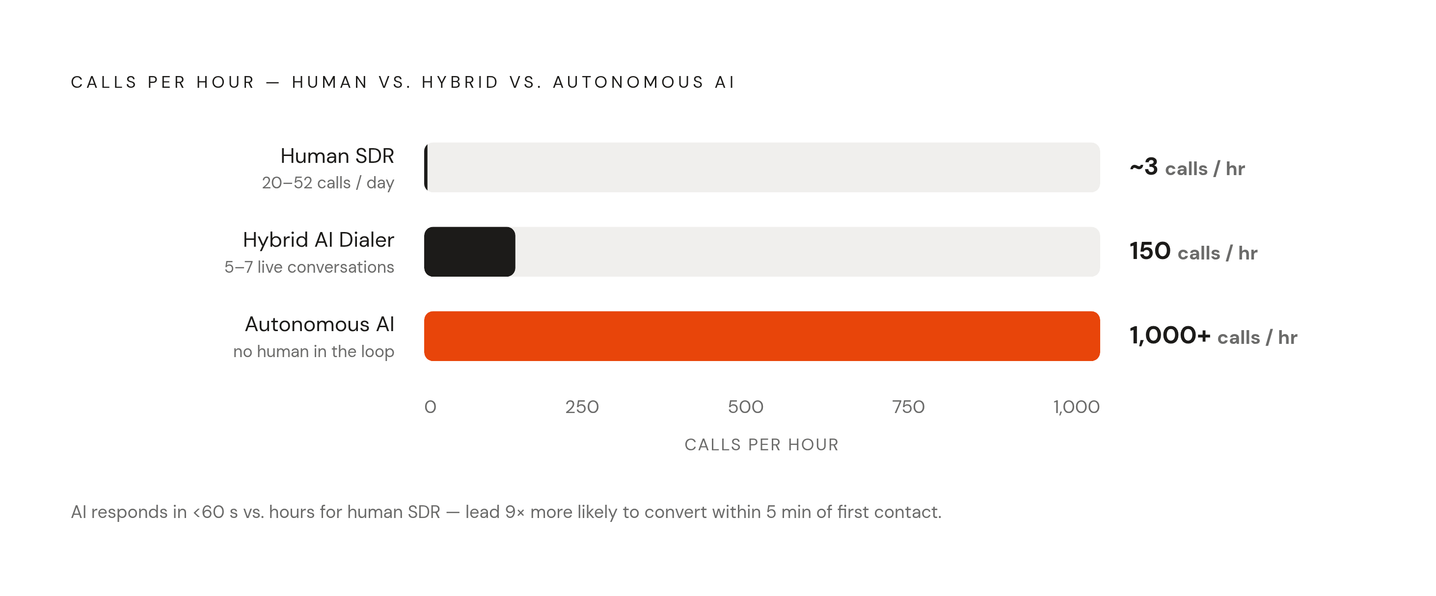 Diagram: AI vs. Human Dialing: A Volume Comparison. Visualizes: Visualize the scale difference between human and AI outbound calling capacity.