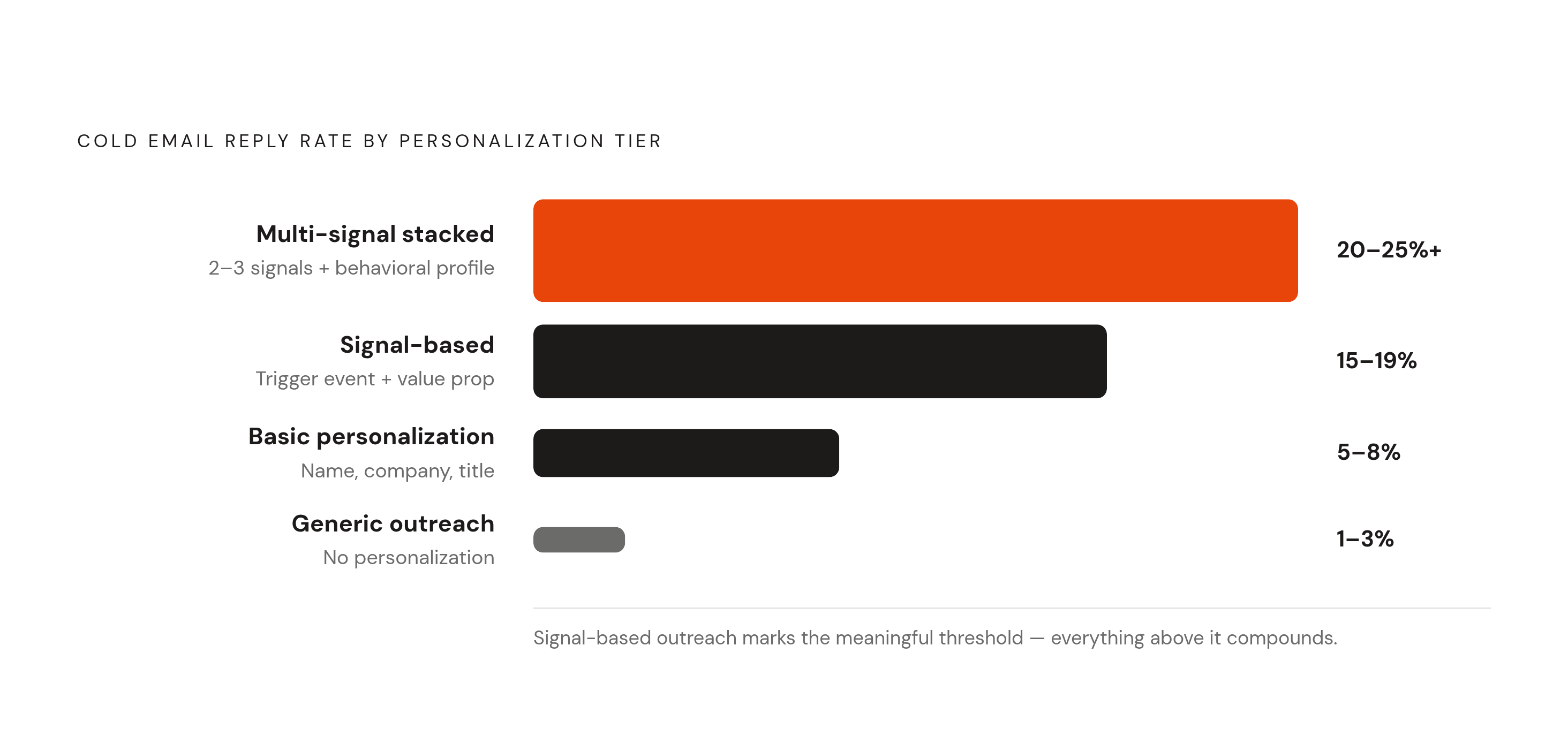 Diagram: How Personalization Depth Stacks Reply Rates. Visualizes: Show four tiers of cold email personalization as a vertical ranked stack, each tier labeled with its name and approximate reply rate range drawn from the article.