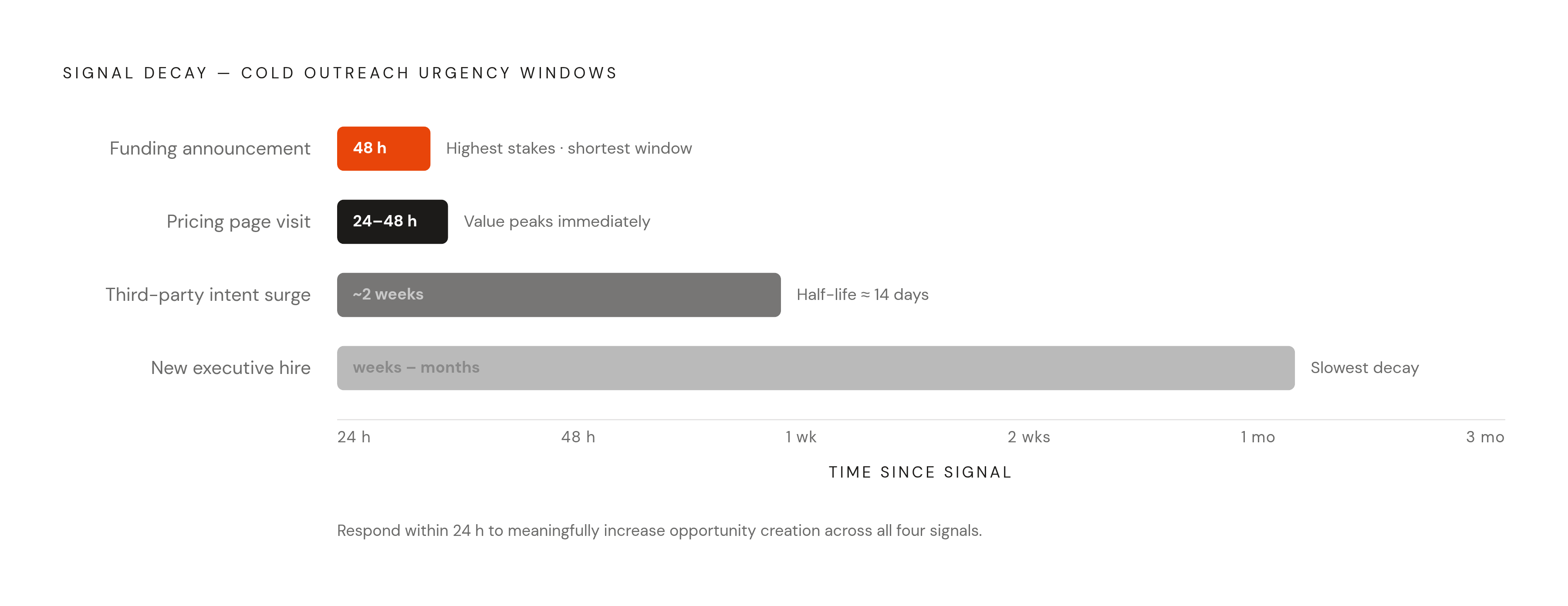 Diagram: Signal Decay: How Fast Your Window Closes. Visualizes: Visualize the time-sensitivity of four cold outreach signals as a decay or urgency timeline.