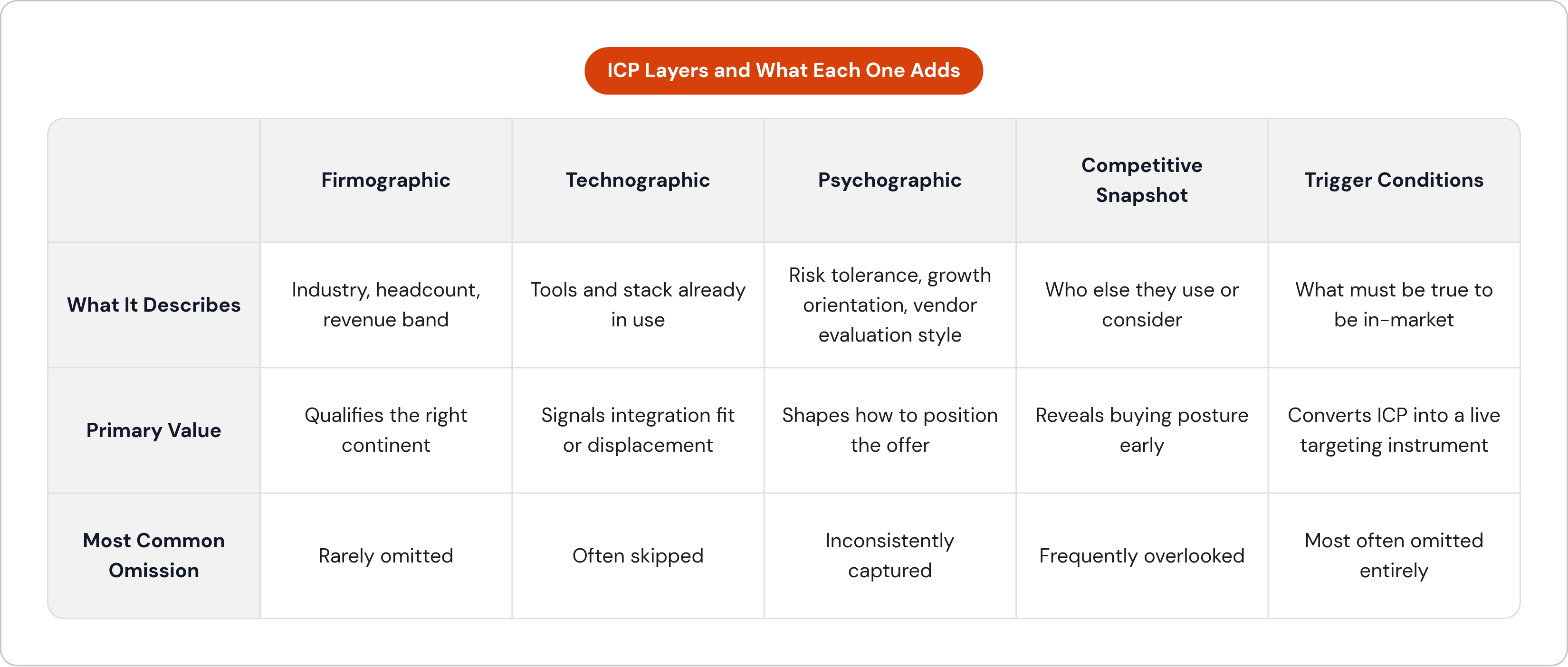Table: ICP Layers and What Each One Adds. Compares What It Describes, Primary Value and Most Common Omission by Firmographic, Technographic, Psychographic, Competitive Snapshot, and 1 more.