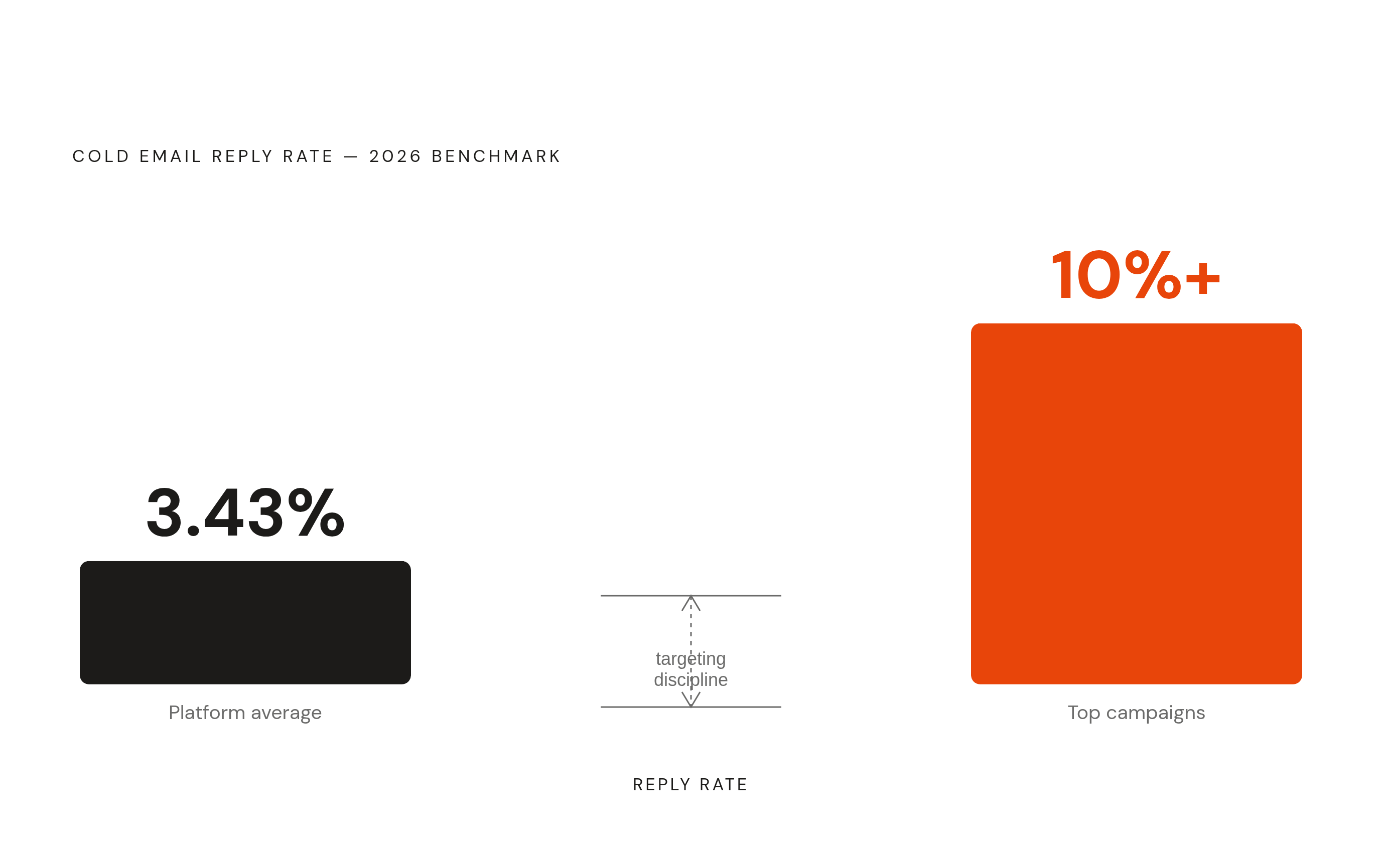 Diagram: The Reply Rate Gap: Targeting Discipline Is the Difference. Visualizes: Show two values side by side: the 2026 Cold Email Benchmark Report platform-wide average reply rate of 3.43% versus top campaigns exceeding 10%.