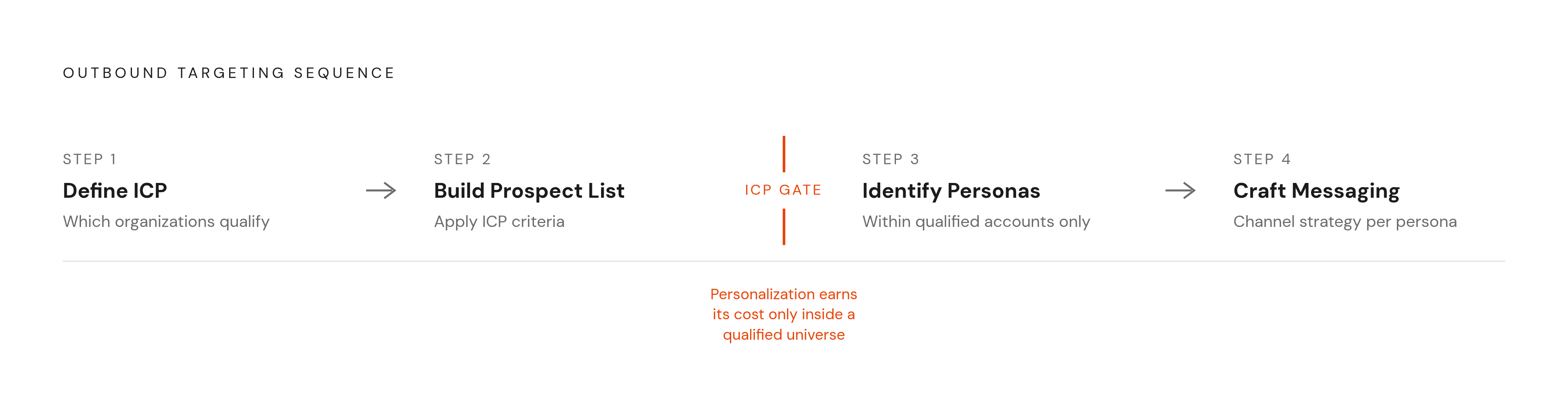 Diagram: ICP First, Persona Second: The Four-Step Outbound Sequence. Visualizes: Illustrate the mandatory order of four sequential steps in outbound targeting: (1) Define ICP — which organizations qualify; (2) Build the prospect list using ICP…
