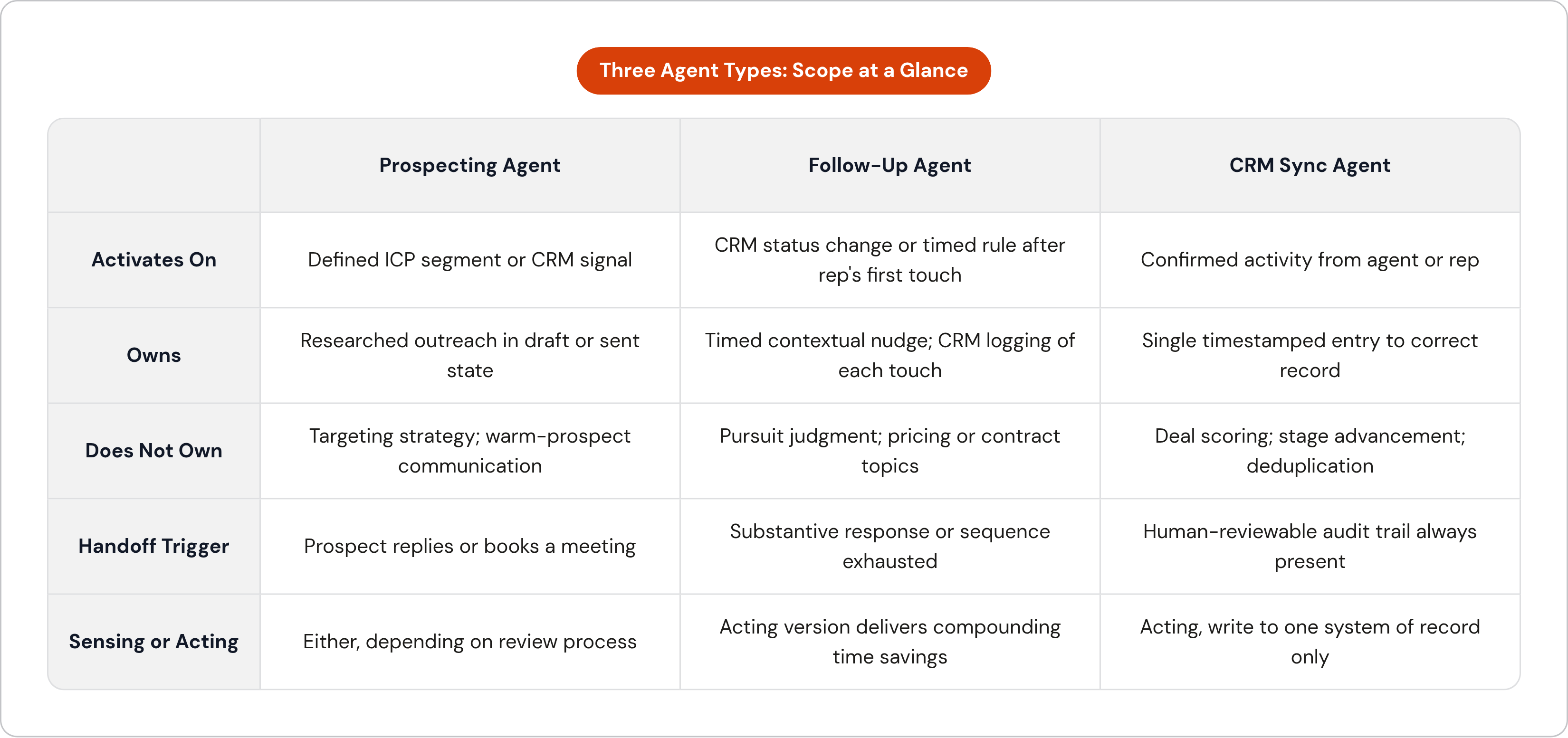 Table: Three Agent Types: Scope at a Glance. Compares Activates On, Owns, Does Not Own, Handoff Trigger, and 1 more by Prospecting Agent, Follow-Up Agent and CRM Sync Agent.