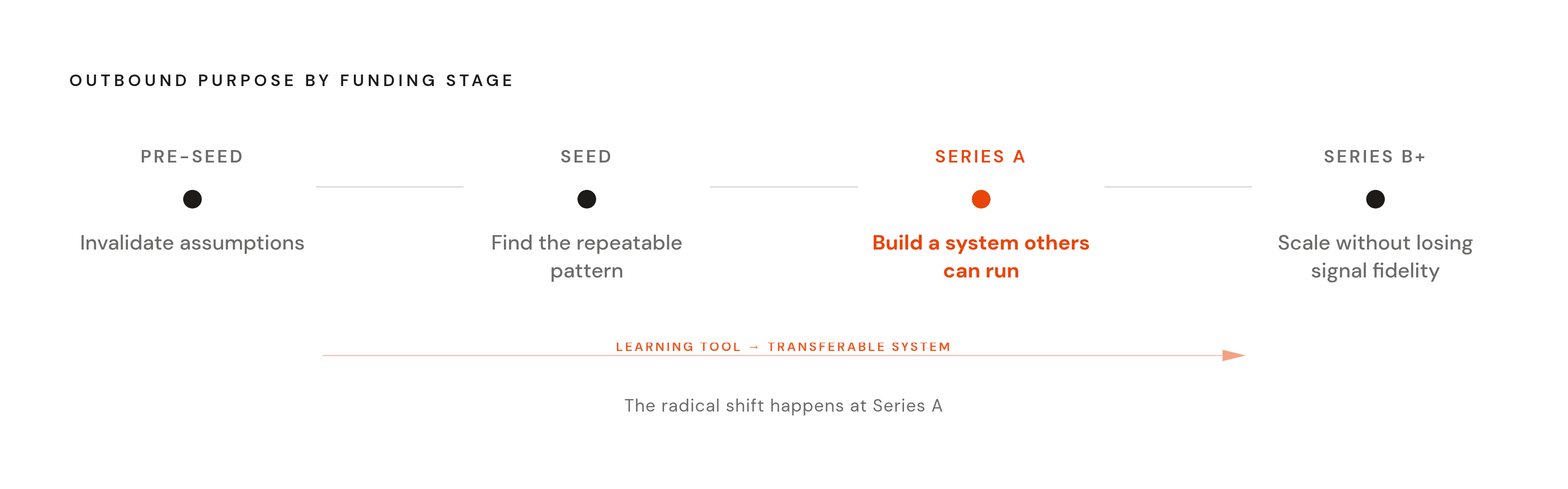 Diagram: What Outbound Is Actually For at Each Stage. Visualizes: Show four sequential stages of a company's growth — Pre-seed, Seed, Series A, Series B+ — each paired with a single defining job for outbound: Pre-seed = 'Invalidate assumptions'…