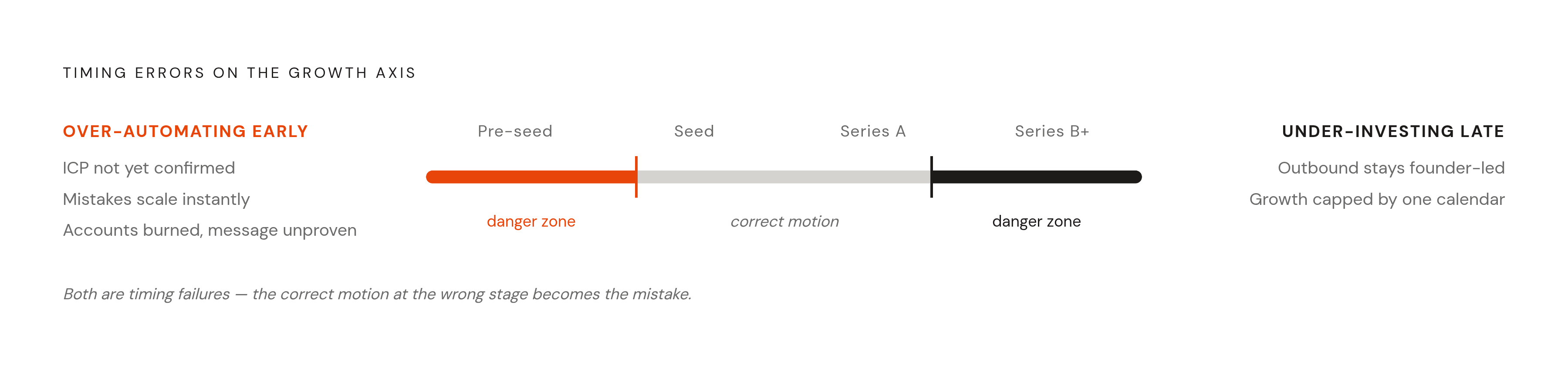 Diagram: Two Failure Modes, Two Ends of the Growth Curve. Visualizes: Visualize two opposing timing errors on a single left-to-right growth axis spanning Pre-seed through Series B+.