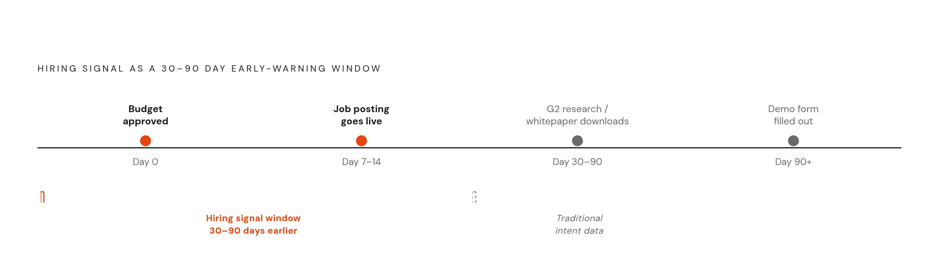 Diagram: Hiring Signal Timing vs. Traditional Intent Data. Visualizes: Visualize a timeline showing how a job posting surfaces a buying window 30–90 days before conventional intent signals appear.