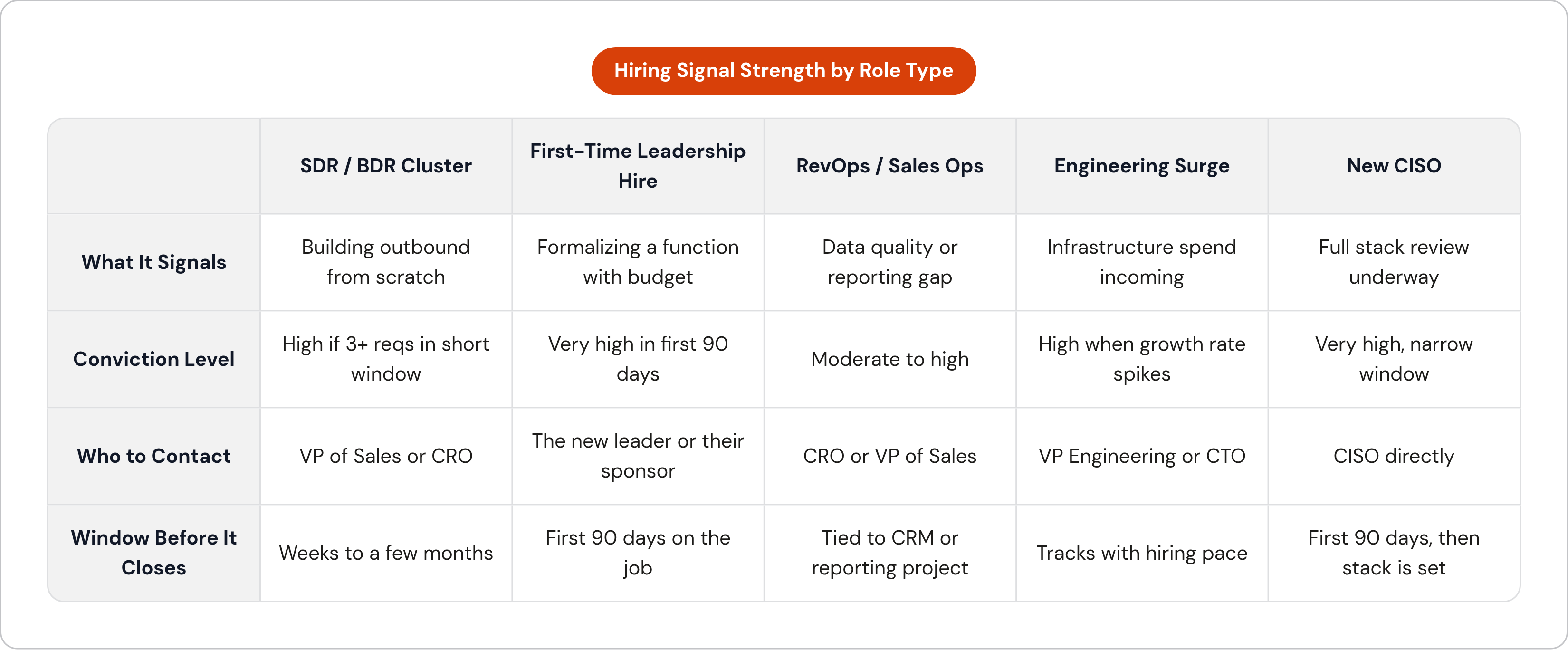 Table: Hiring Signal Strength by Role Type. Compares What It Signals, Conviction Level, Who to Contact and Window Before It Closes by SDR / BDR Cluster, First-Time Leadership Hire, RevOps / Sales Ops, Engineering Surge, and 1 more.