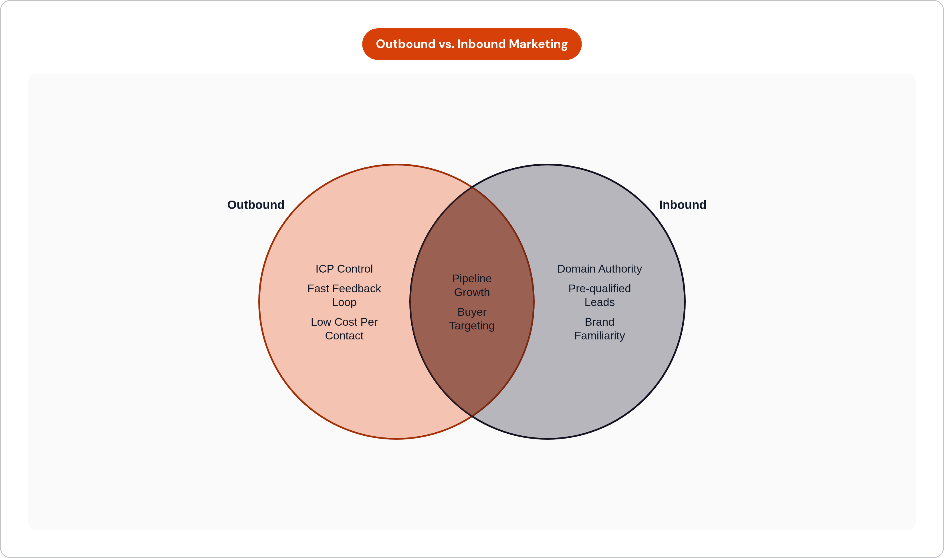 Venn diagram: Outbound vs. Inbound Marketing. Compares Outbound and Inbound; overlap: Shared Goals.