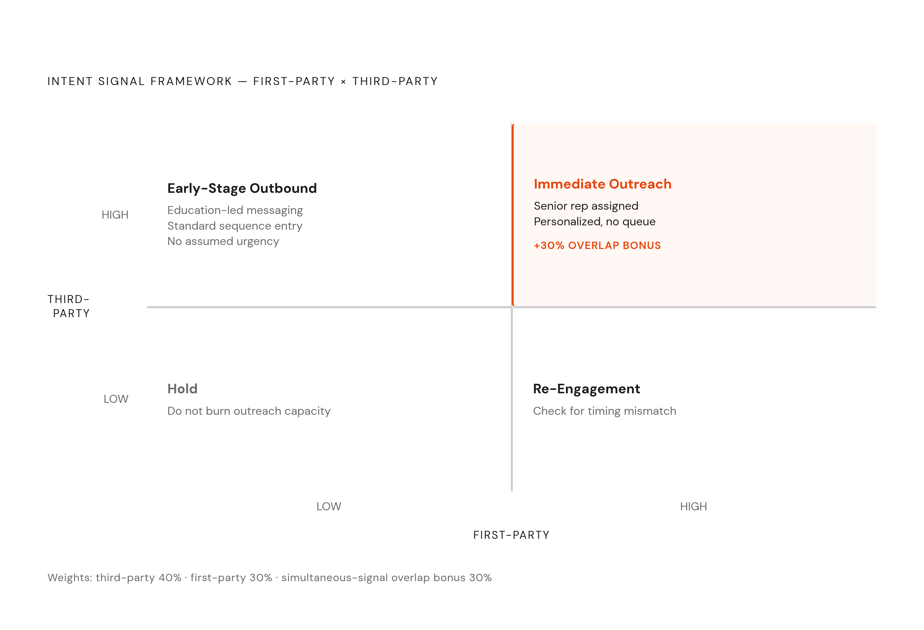 Diagram: Four Account States, Four Actions. Visualizes: Visualize the 2×2 intent signal framework described in the article: four quadrants defined by high/low third-party intent on one axis and high/low first-party intent on the other.